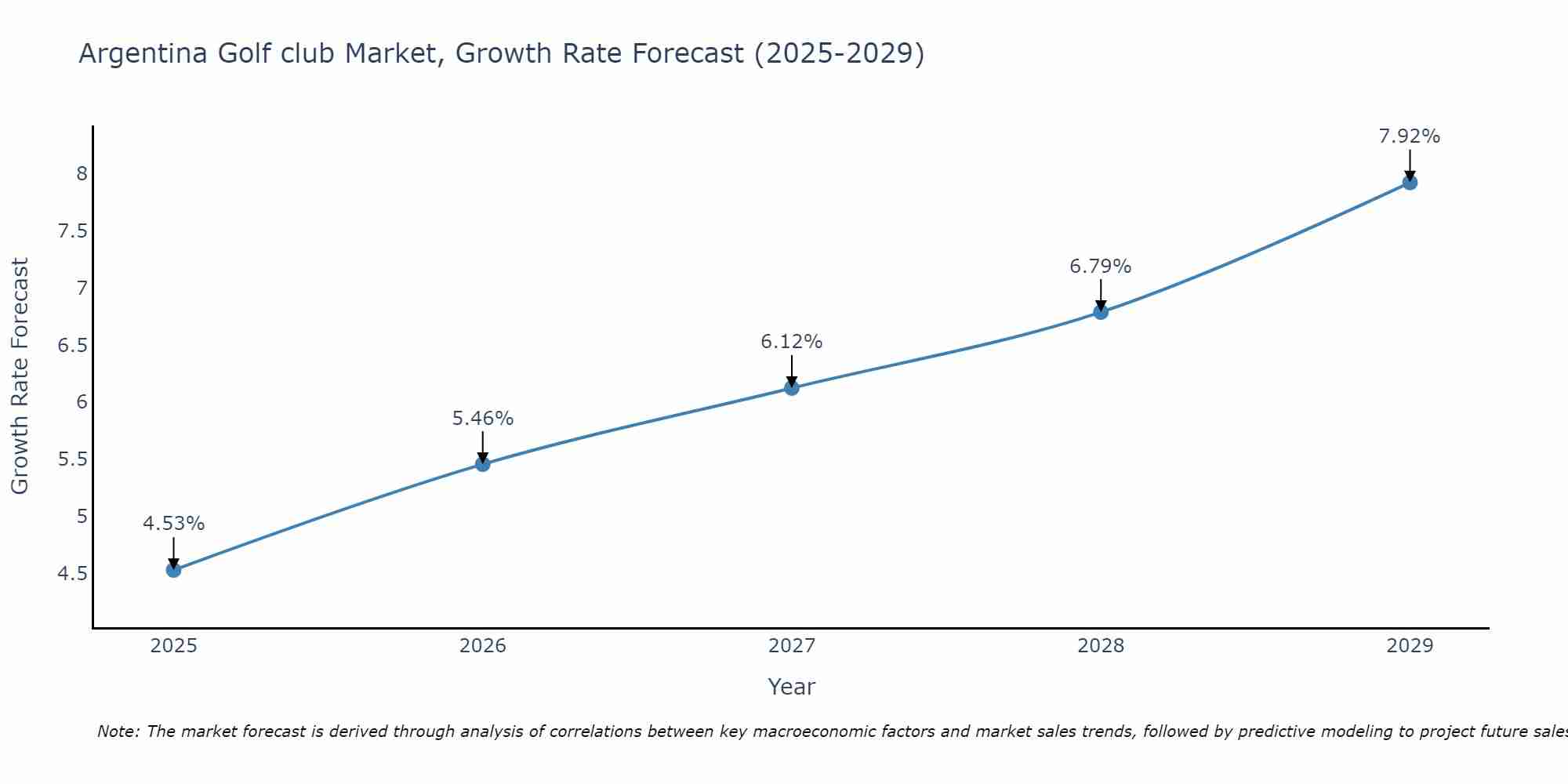 Argentina Golf club Market Growth Rate