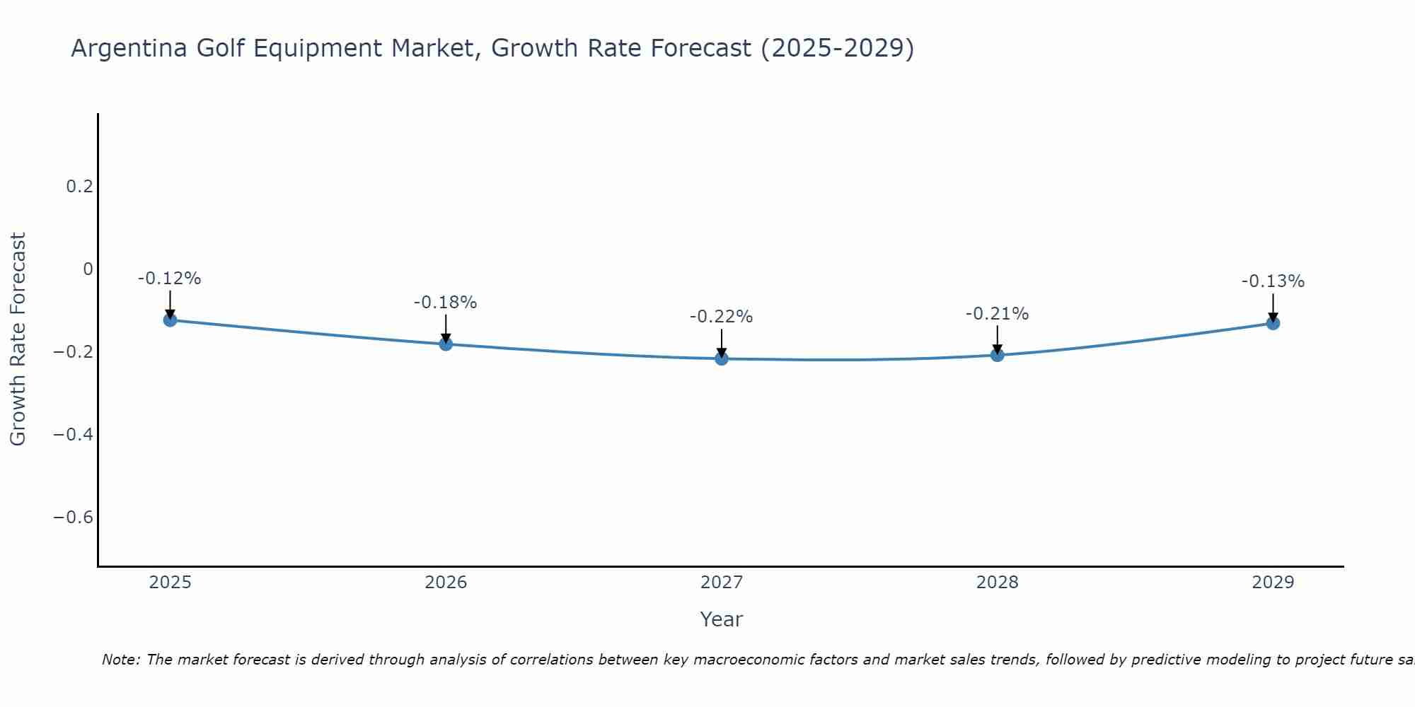 Argentina Golf Equipment Market Growth Rate
