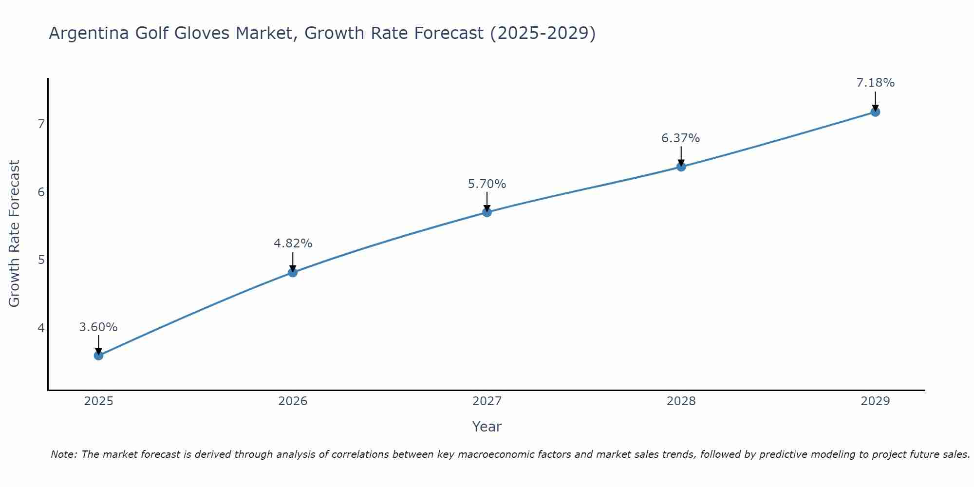 Argentina Golf Gloves Market Size Growth Rate
