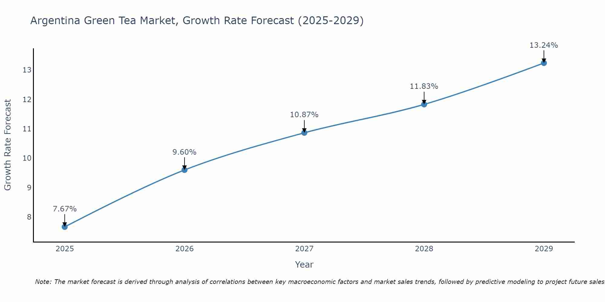 Argentina Green Tea Market Growth Rate