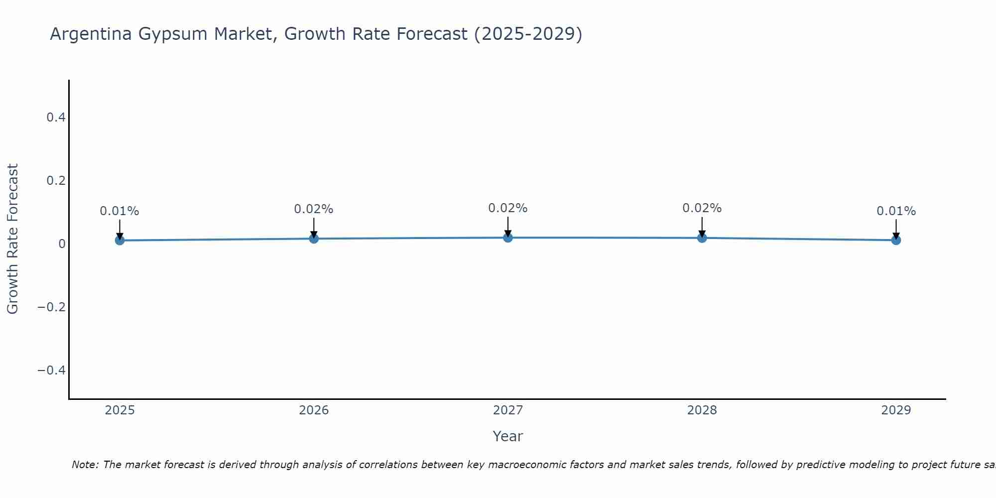 Argentina Gypsum Market Growth Rate