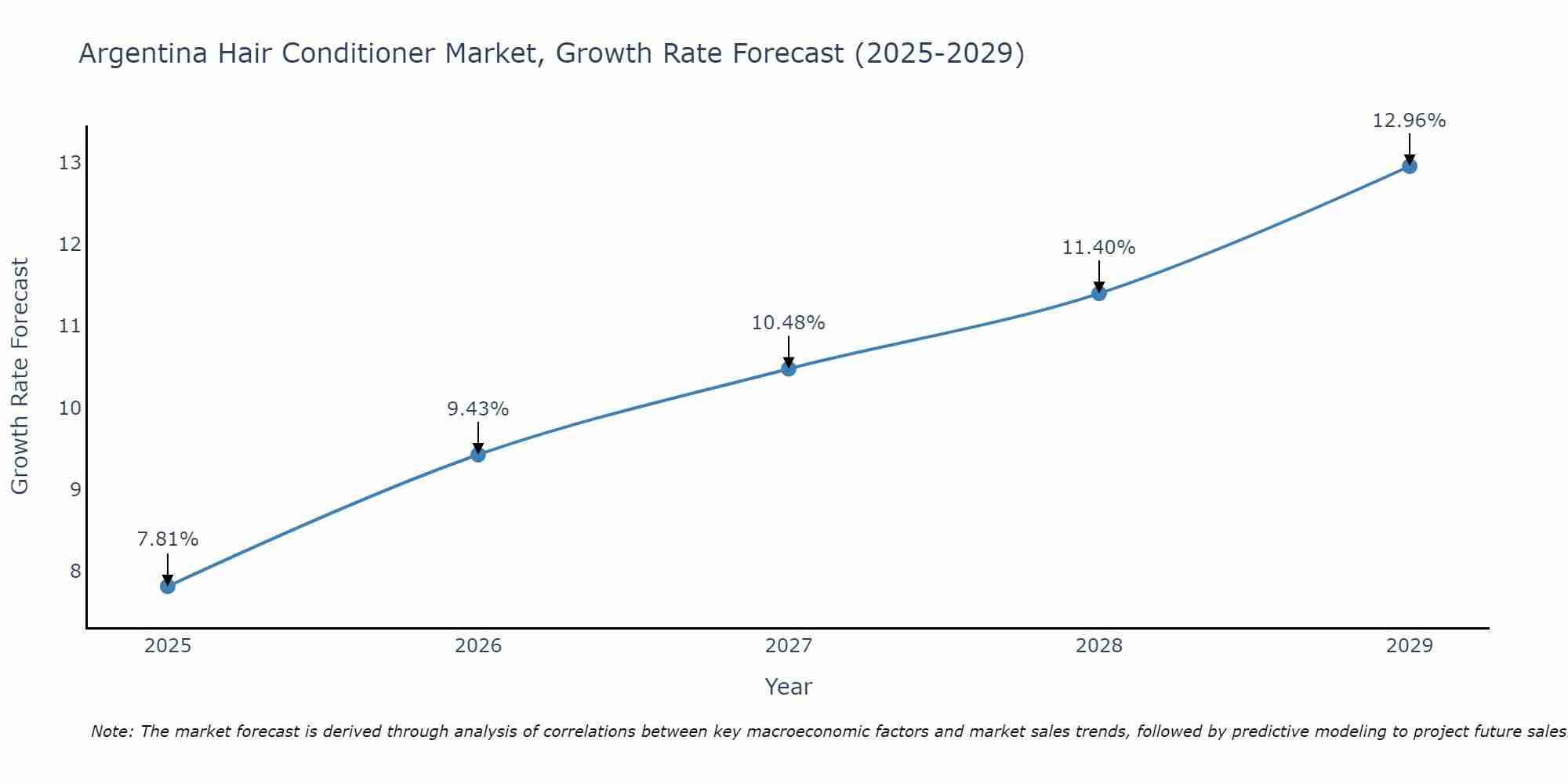 Argentina Hair Conditioner Market Growth Rate