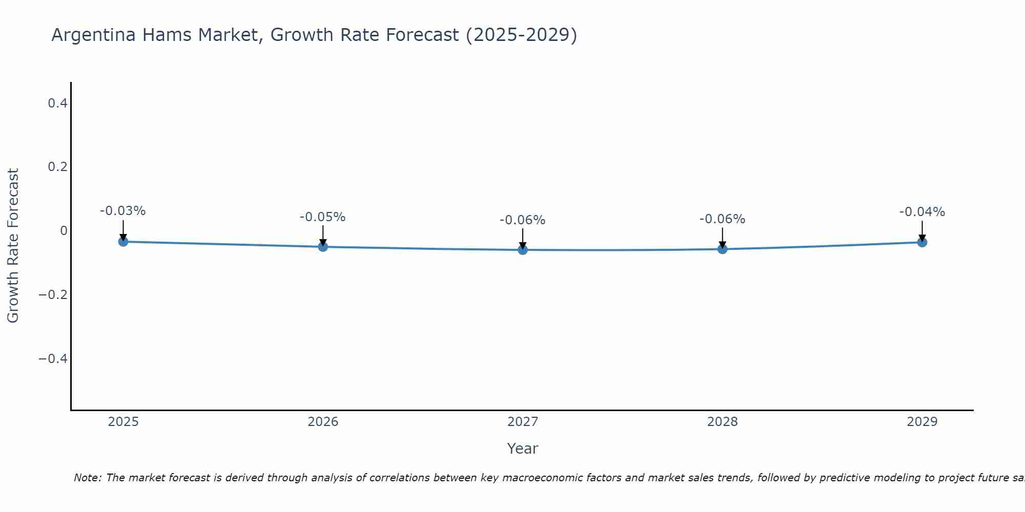 Argentina Hams Market Growth Rate