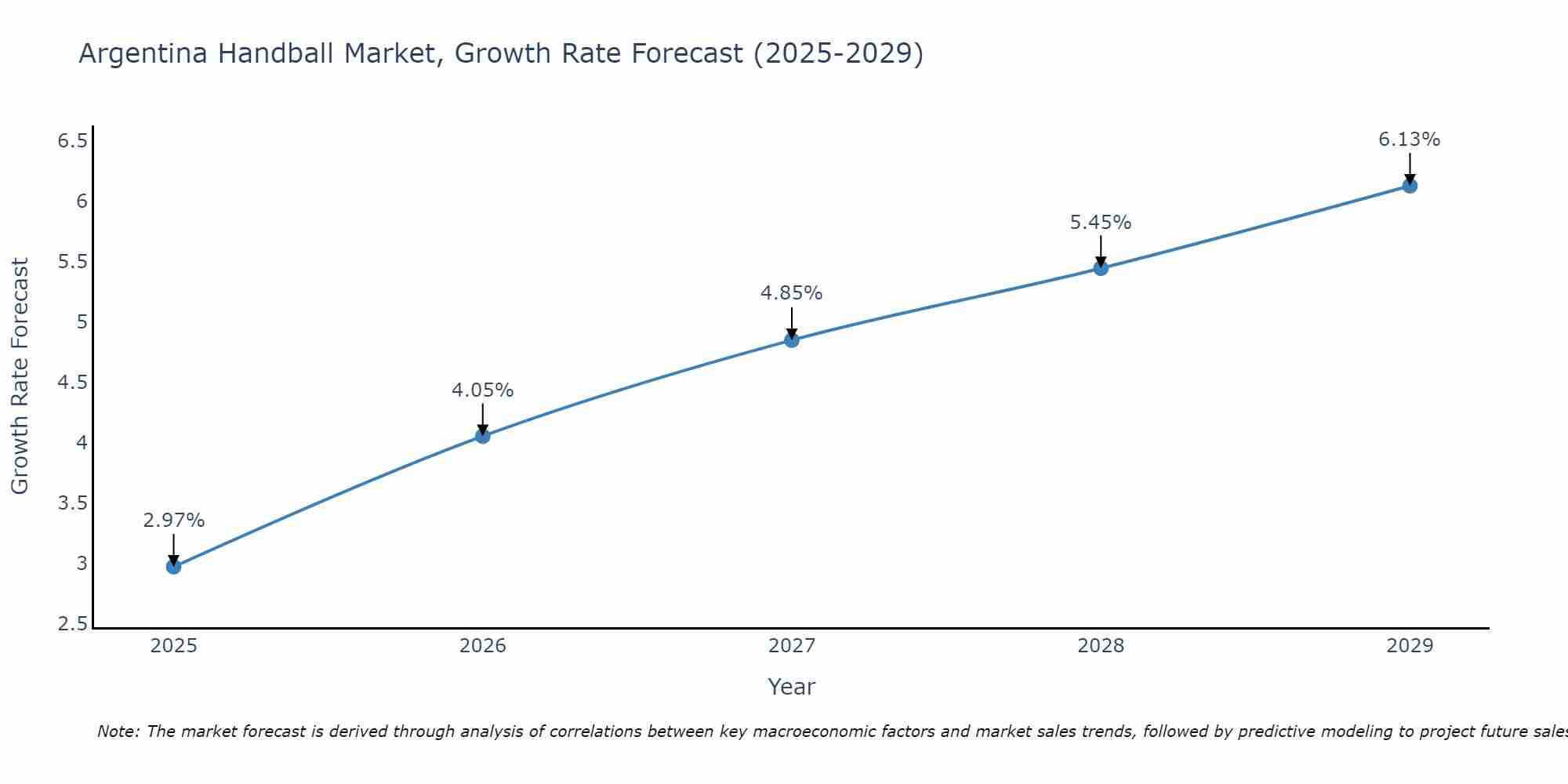 Argentina Handball Market Size Growth Rate