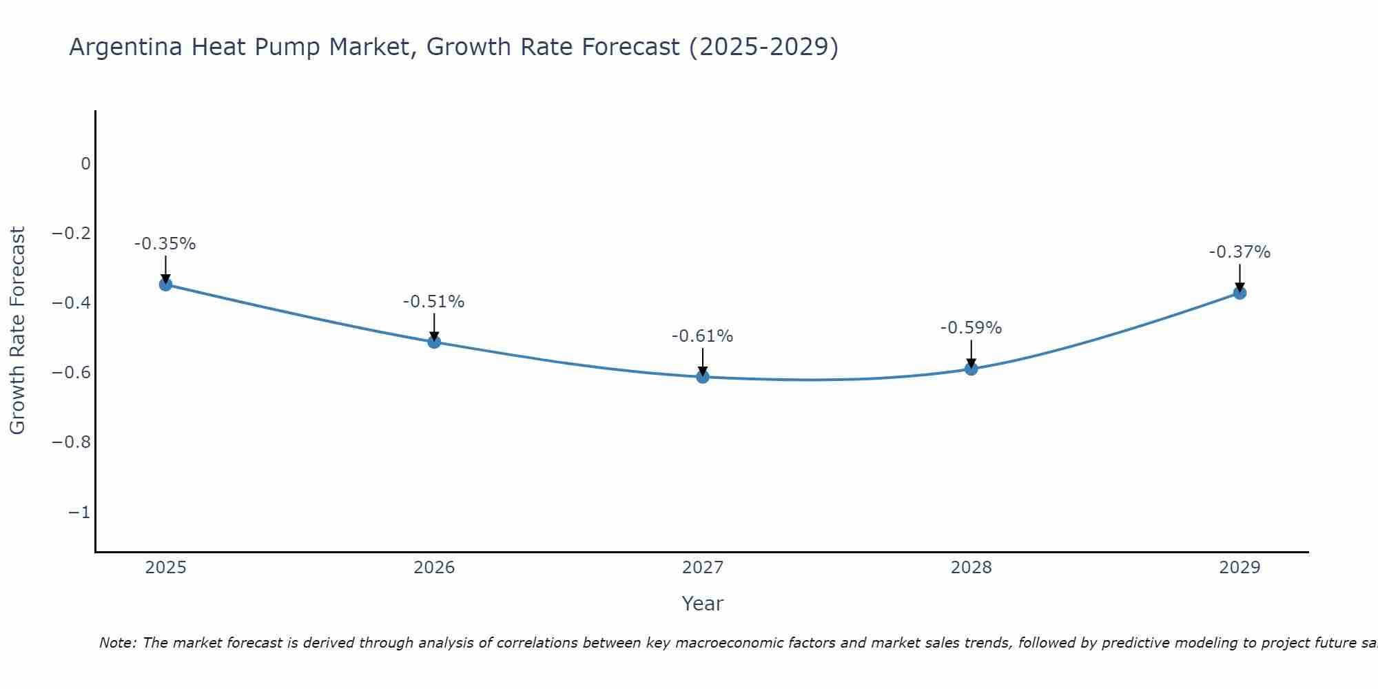 Argentina Heat Pump Market Size Growth Rate