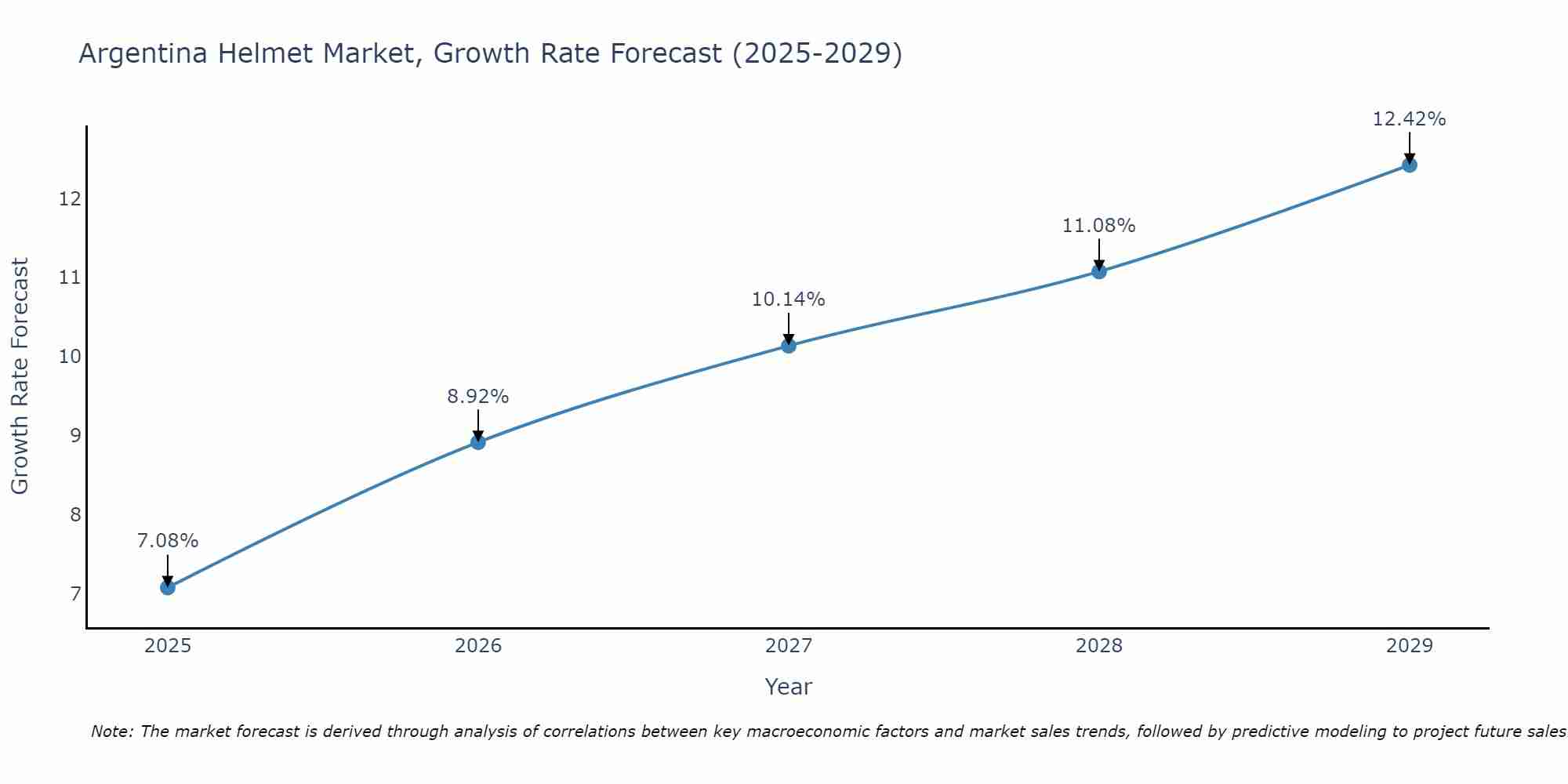 Argentina Helmet Market Size Growth Rate