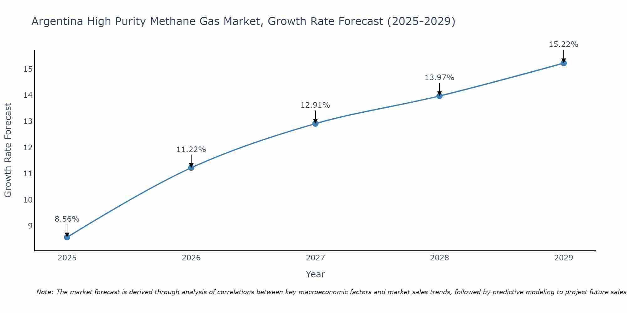 Argentina High Purity Methane Gas Market Growth Rate