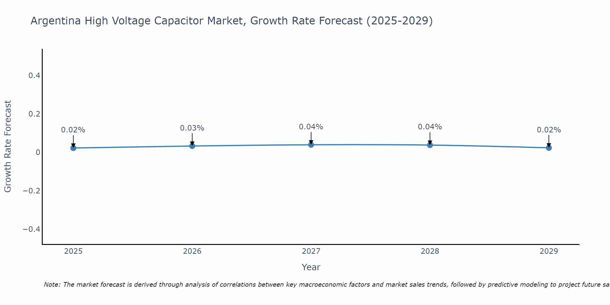 Argentina High Voltage Capacitor Market Size Growth Rate
