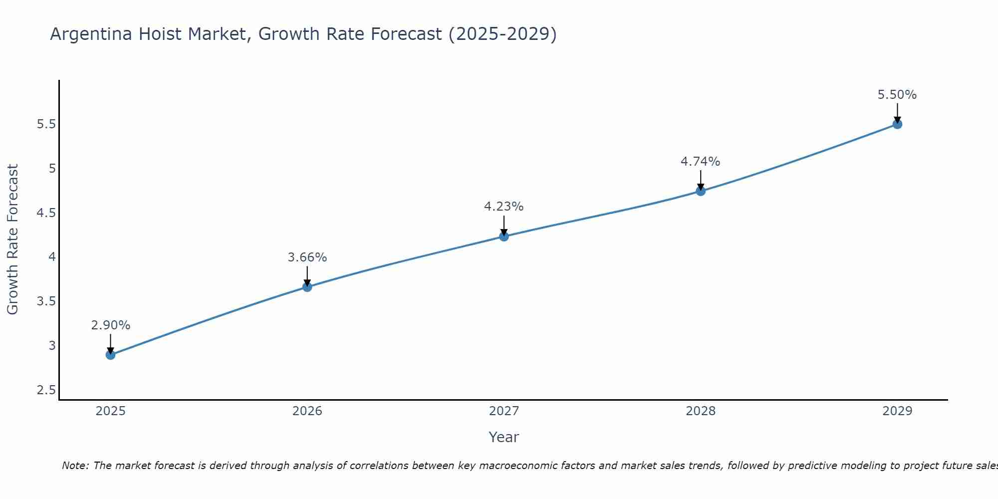 Argentina Hoist Market Growth Rate