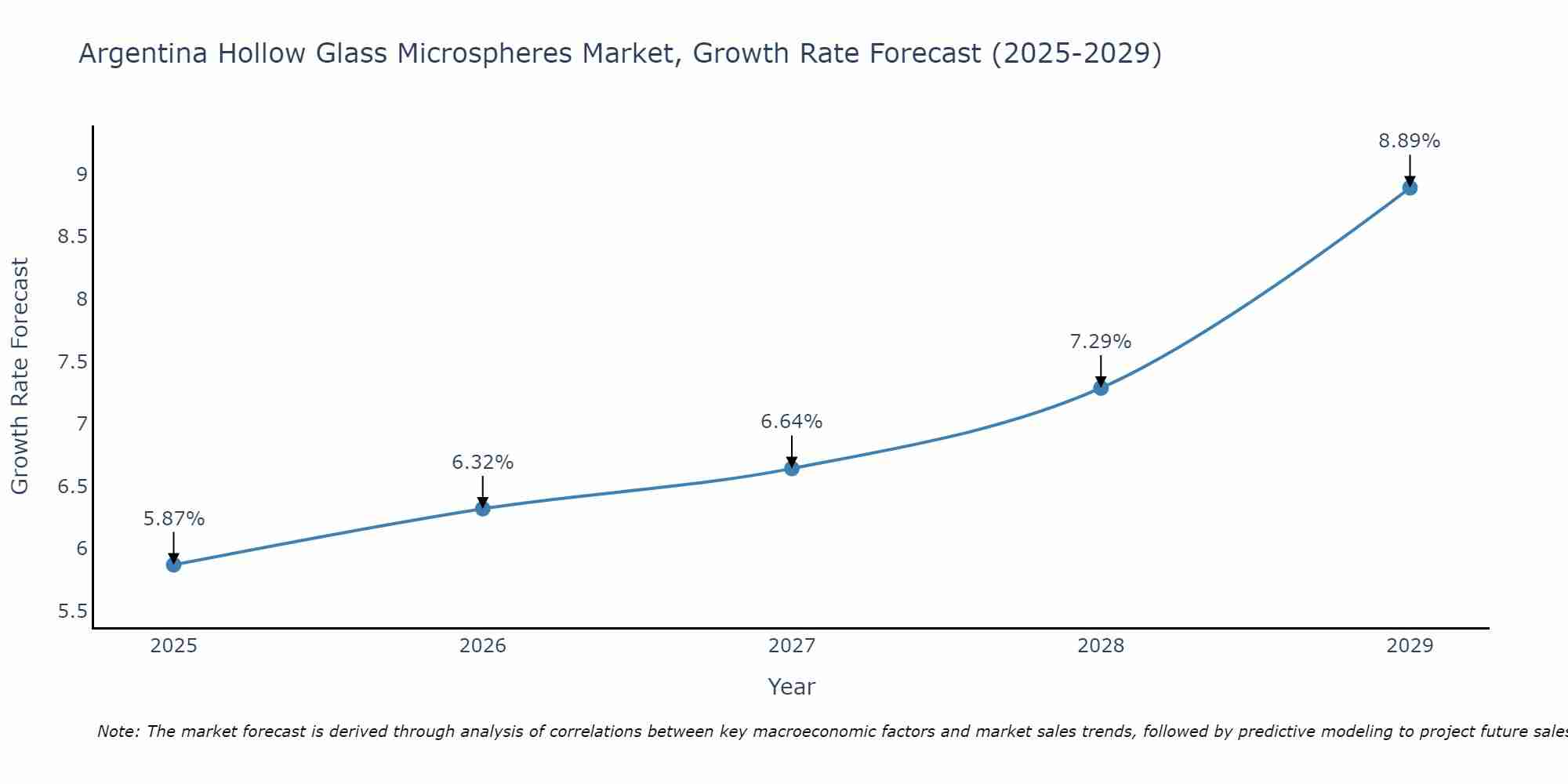 Argentina Hollow Glass Microspheres Market Growth Rate