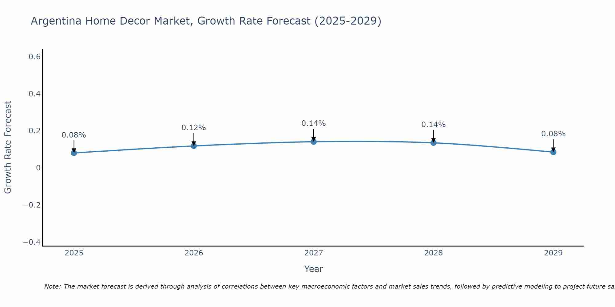 Argentina Home Decor Market Size Growth Rate