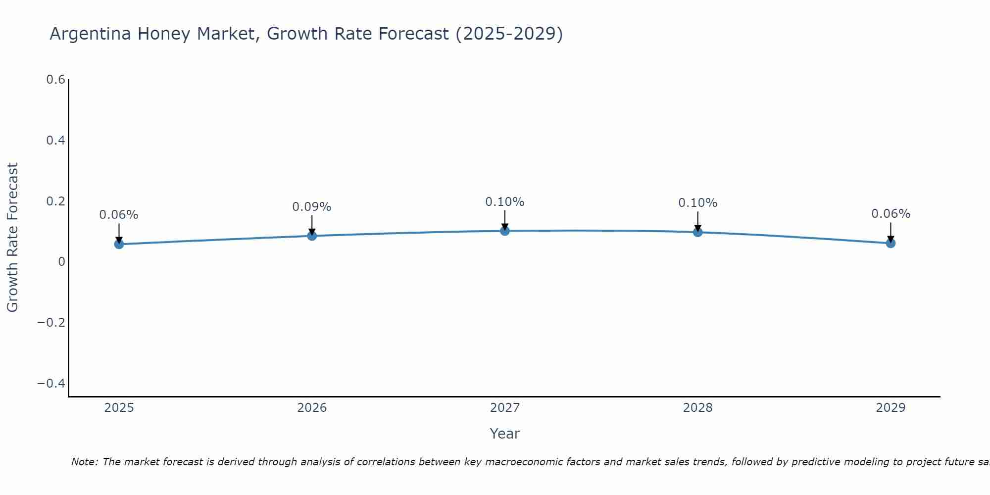 Argentina Honey Market Growth Rate