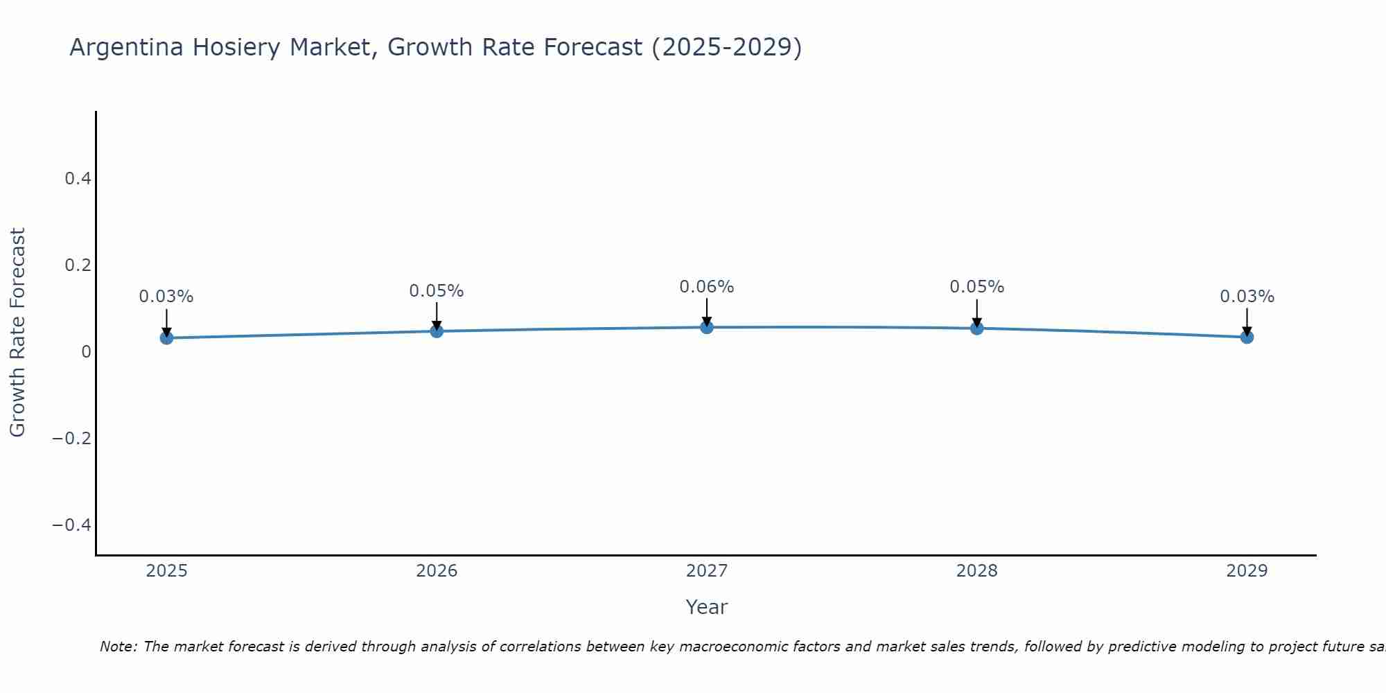 Argentina Hosiery Market Size Growth Rate