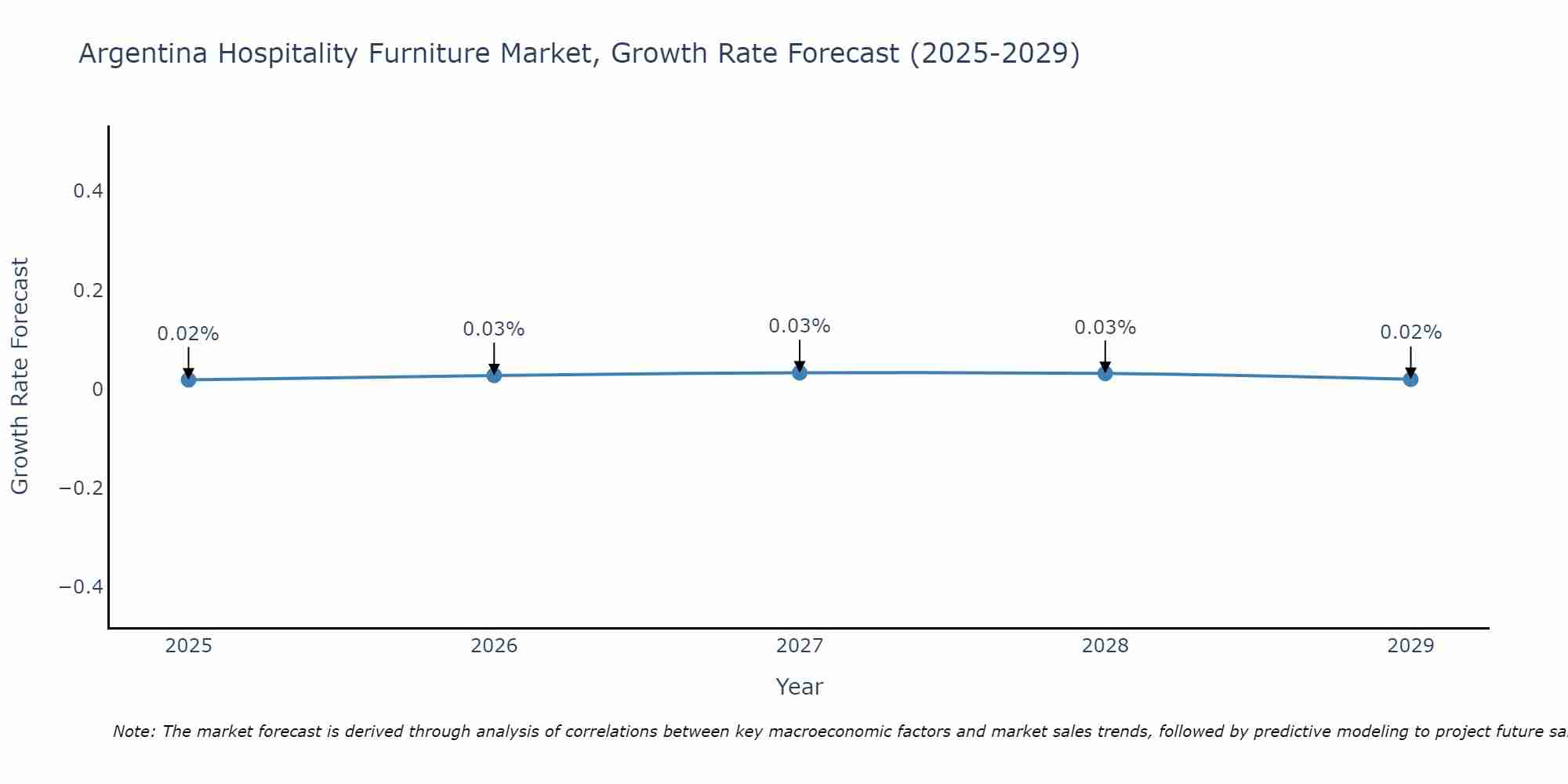 Argentina Hospitality Furniture Market Growth Rate