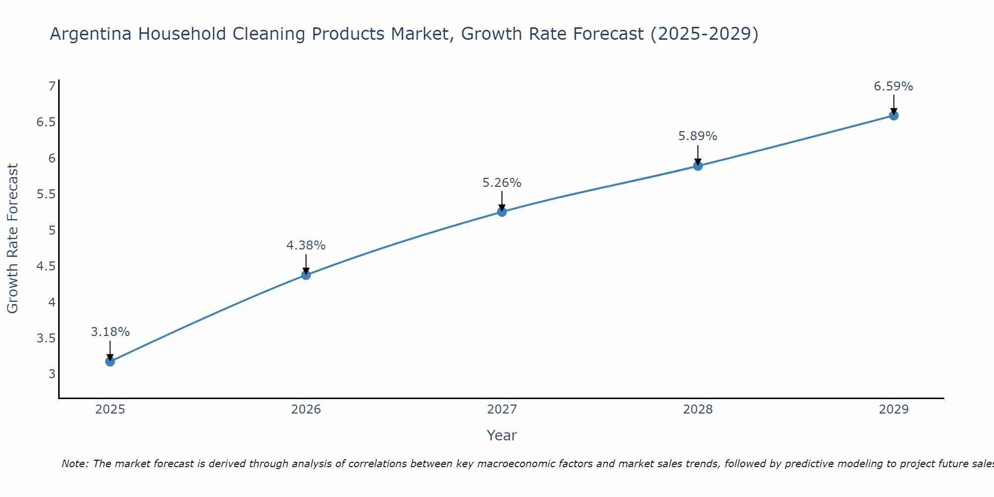 Argentina Household Cleaning Products Market Growth Rate