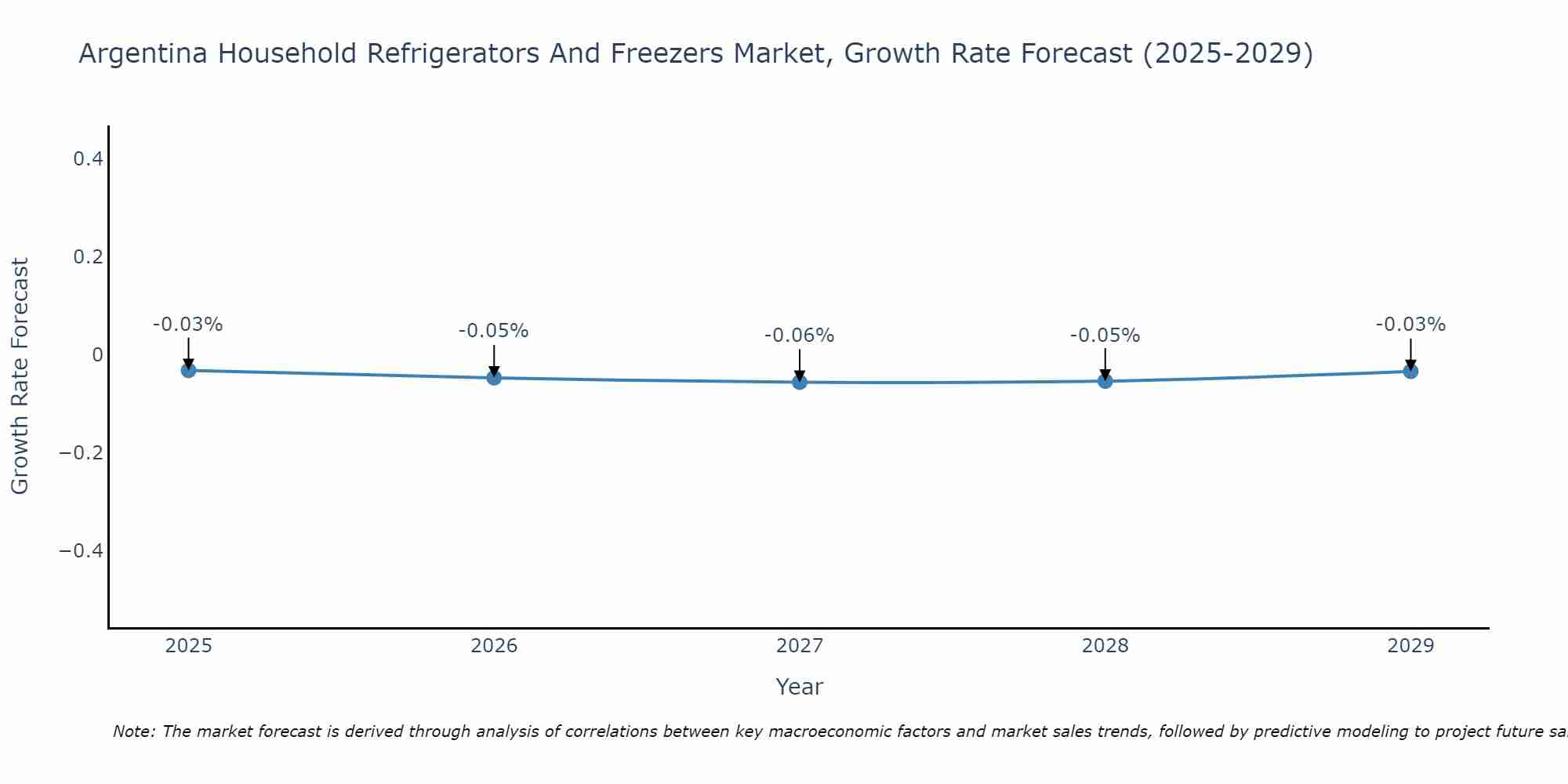 Argentina Household Refrigerators And Freezers Market Growth Rate