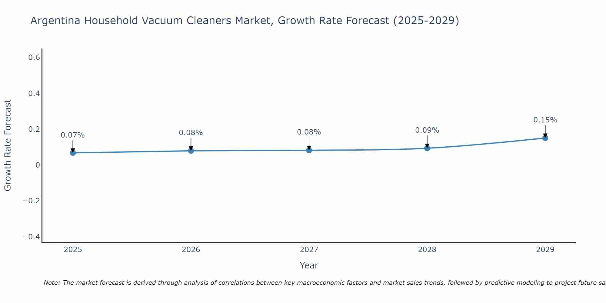 Argentina Household Vacuum Cleaners Market Size Growth Rate