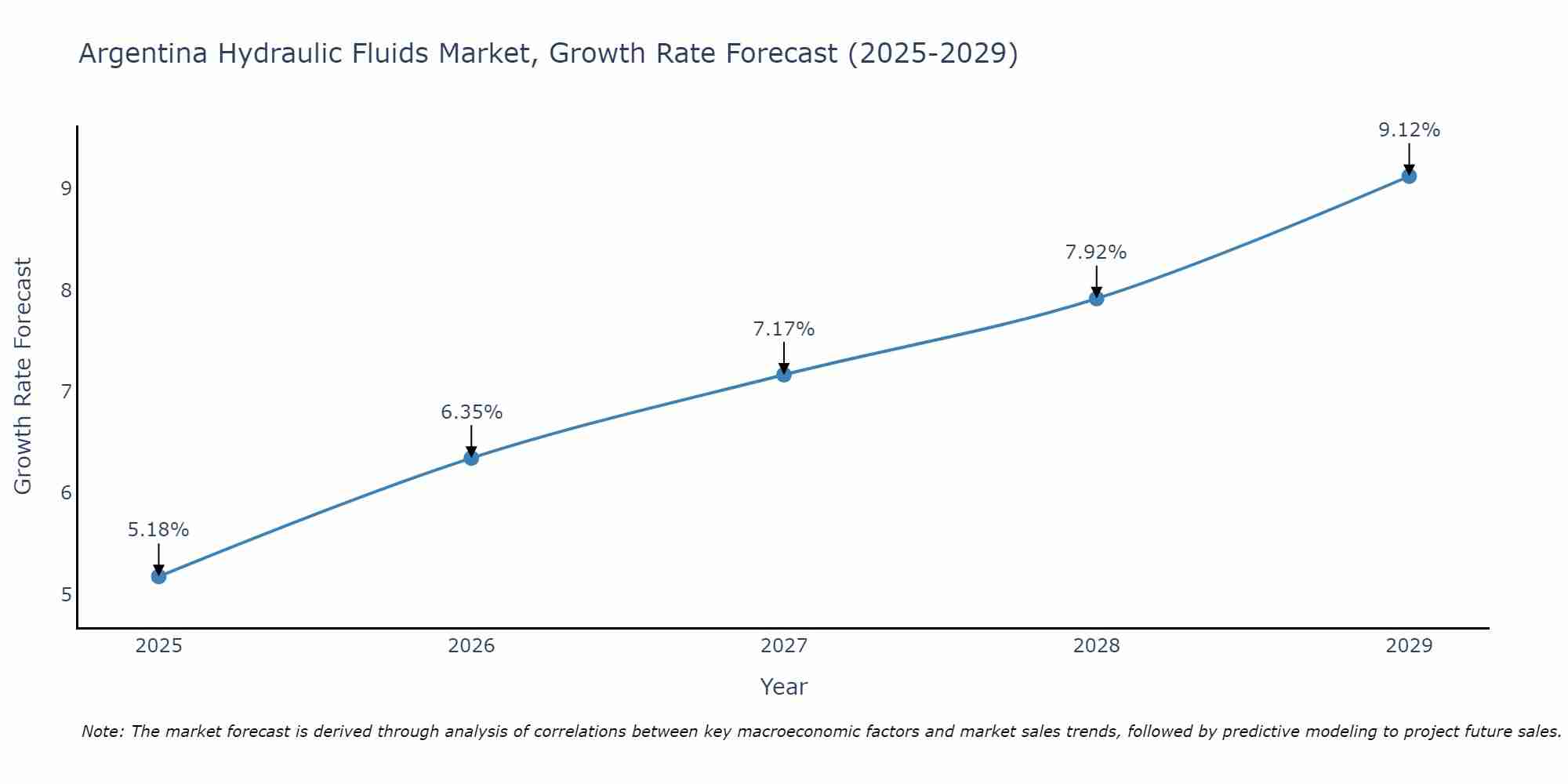 Argentina Hydraulic Fluids Market Growth Rate
