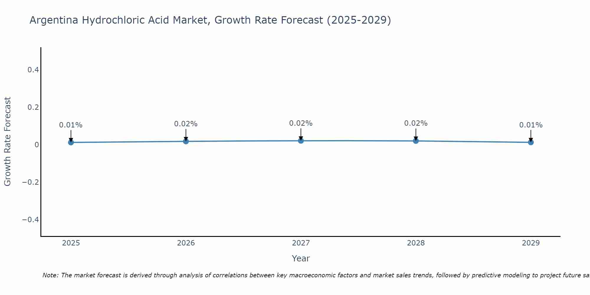 Argentina Hydrochloric Acid Market Growth Rate