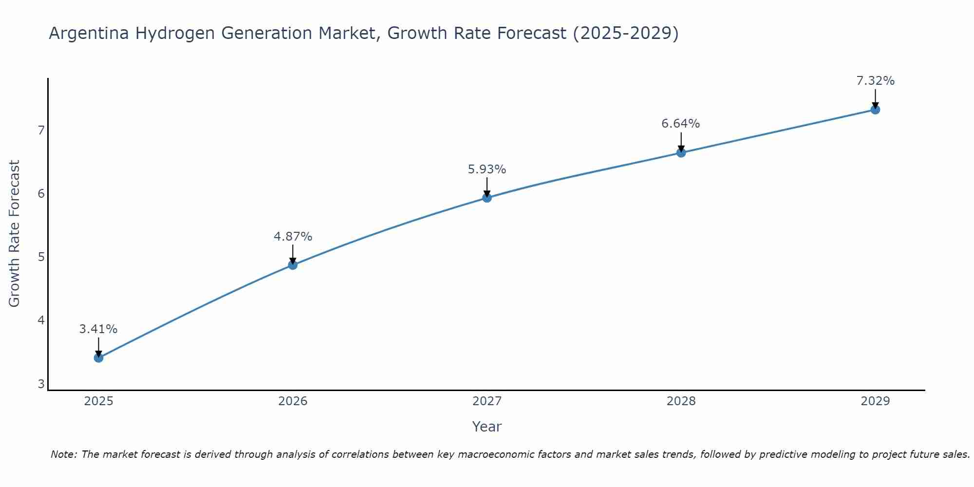 Argentina Hydrogen Generation Market Growth Rate