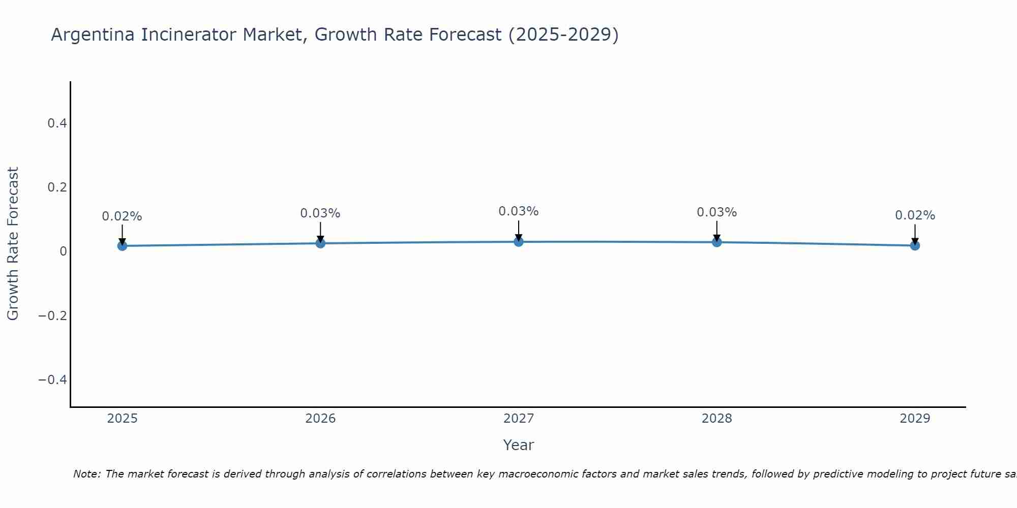 Argentina Incinerator Market Growth Rate