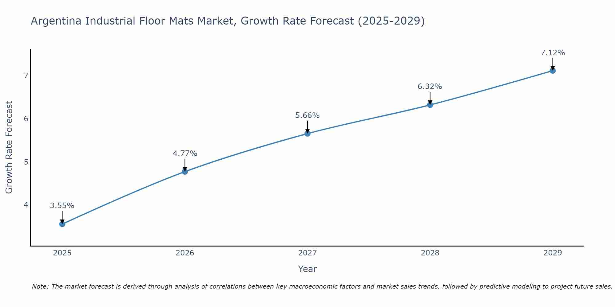 Argentina Industrial Floor Mats Market Growth Rate