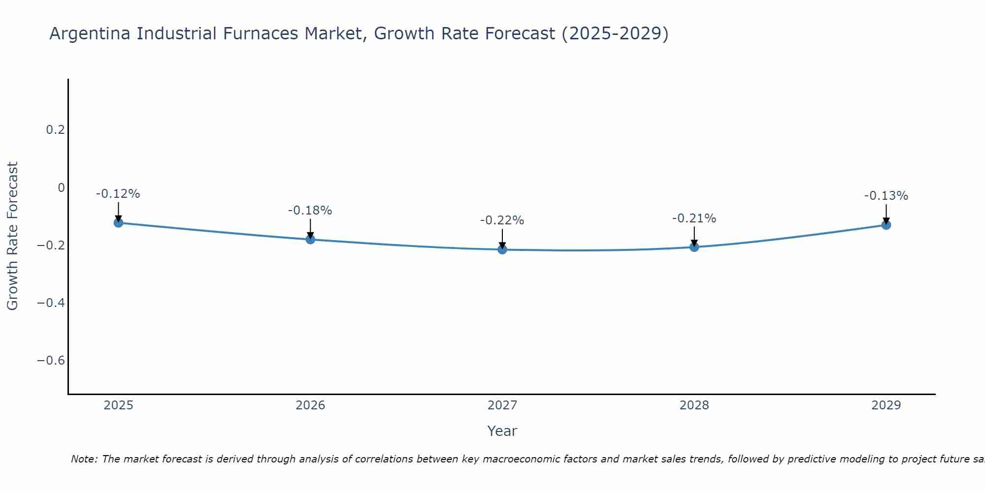 Argentina Industrial Furnaces Market Growth Rate