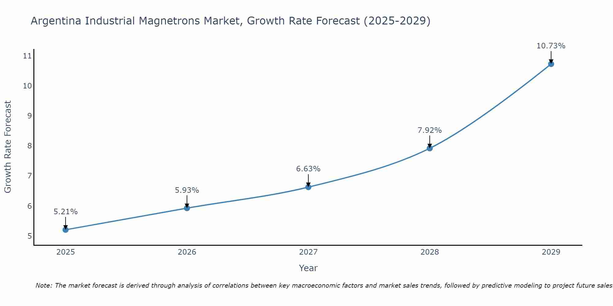 Argentina Industrial Magnetrons Market Size Growth Rate