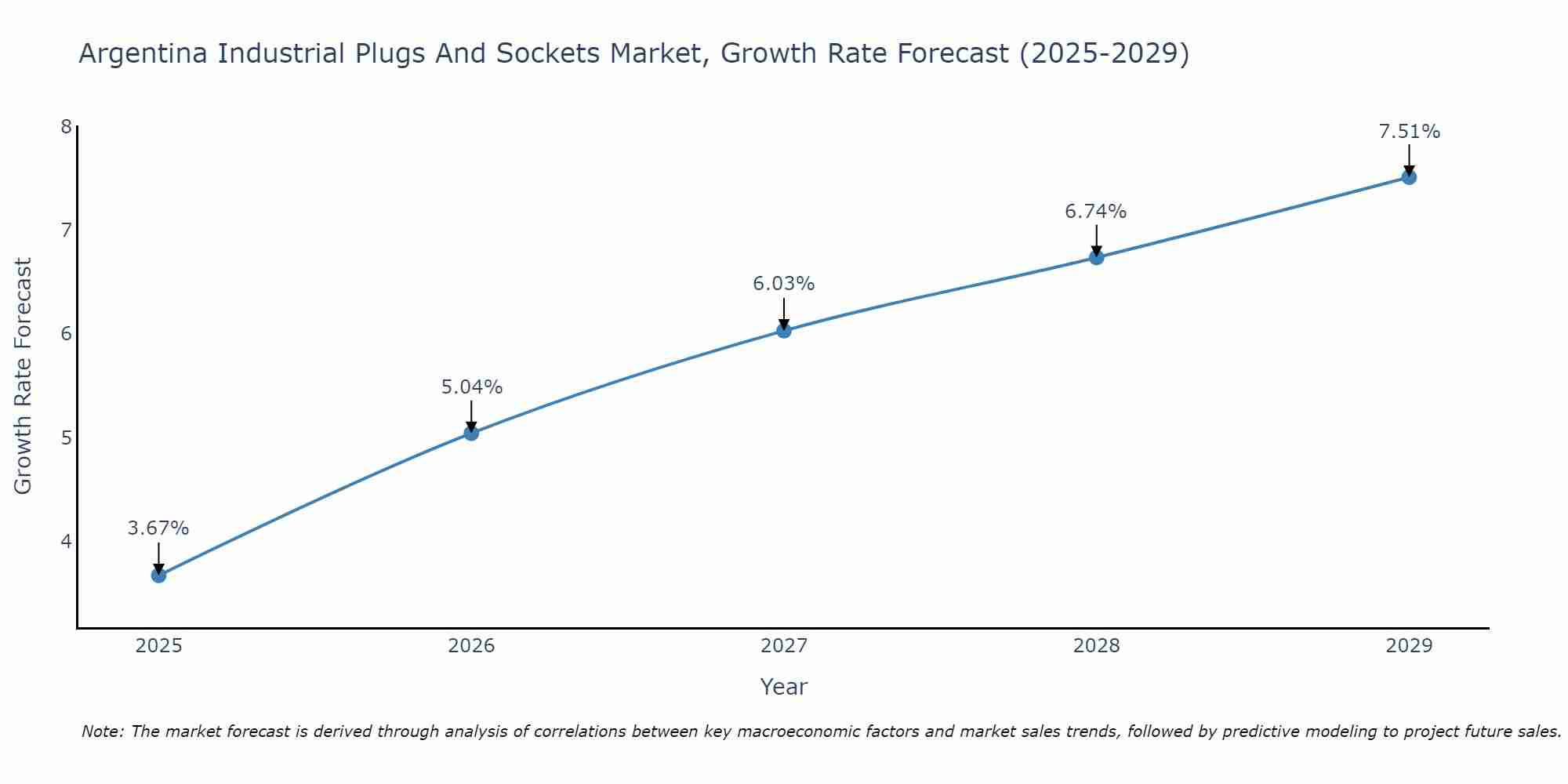 Argentina Industrial Plugs And Sockets Market Growth Rate