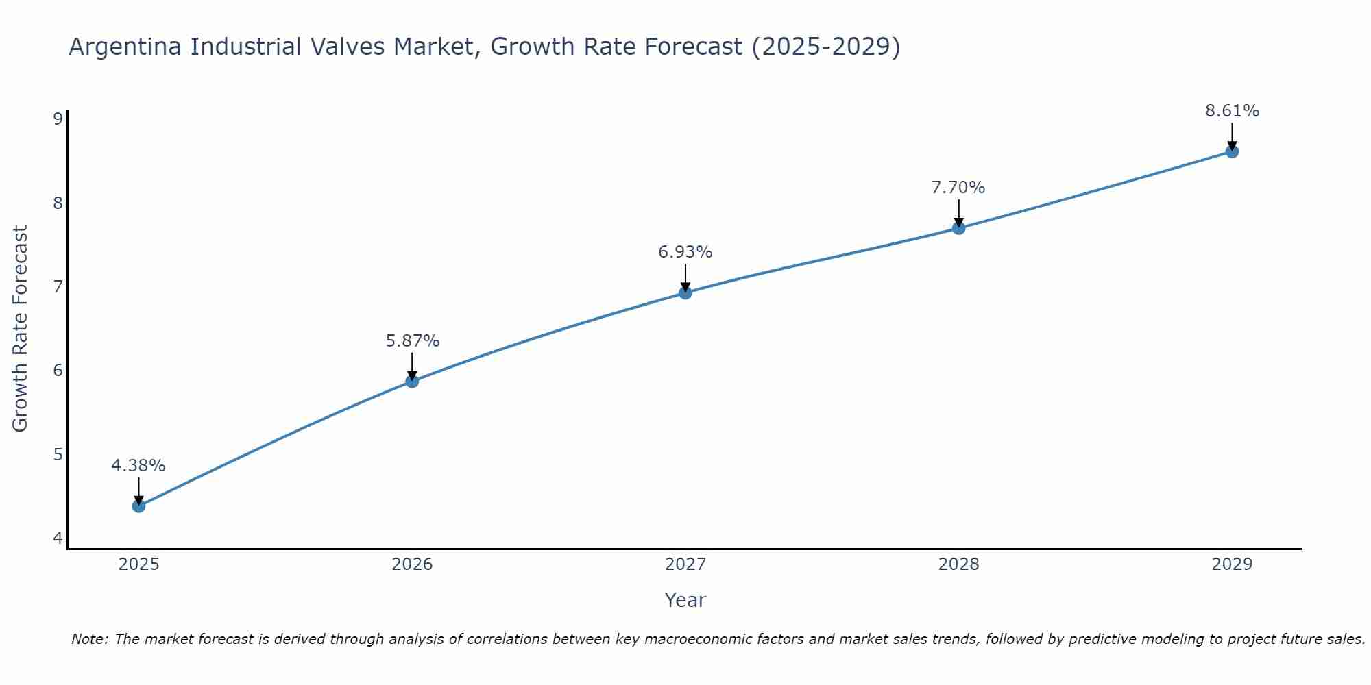Argentina Industrial Valves Market Size Growth Rate
