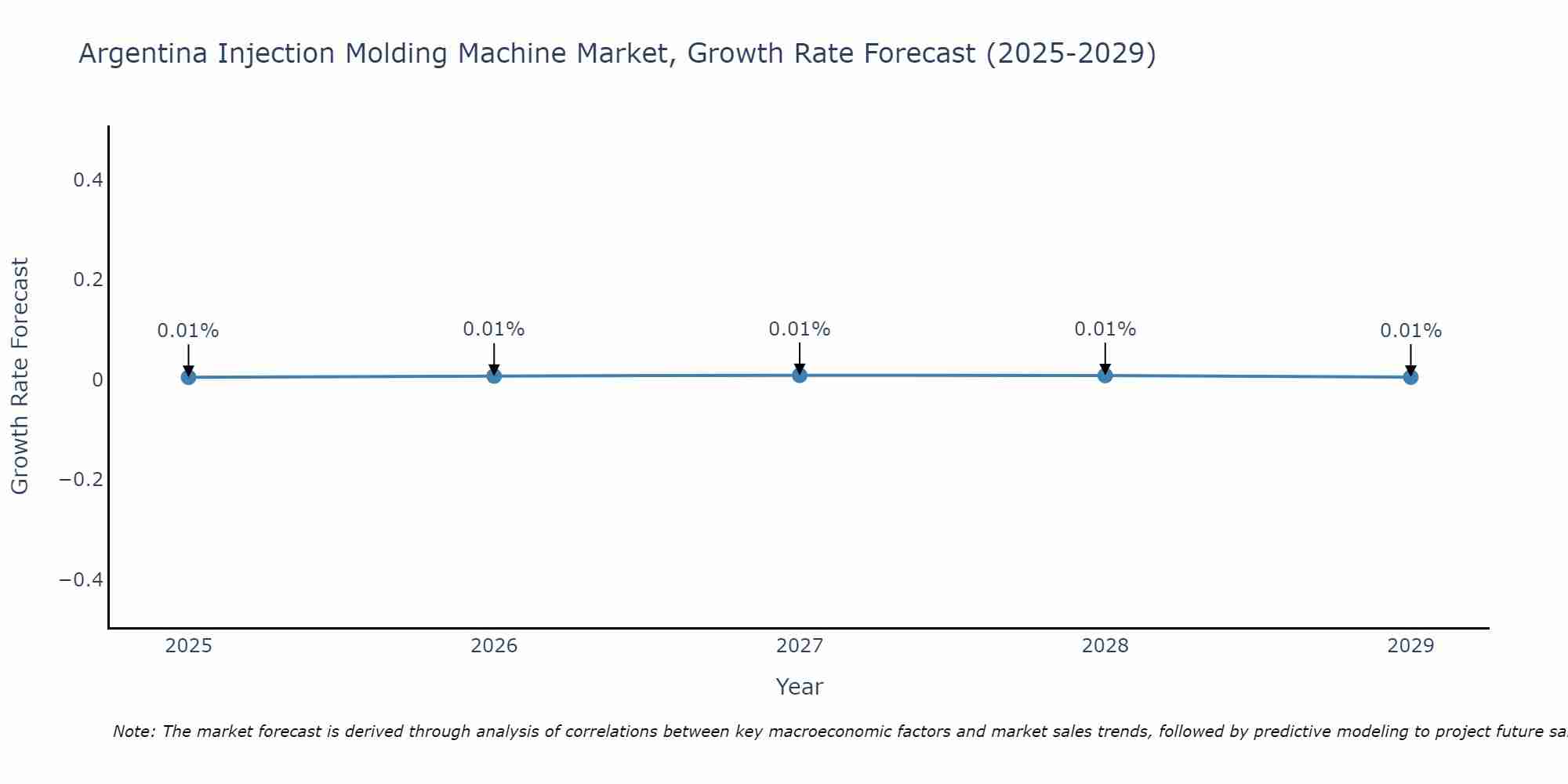Argentina Injection Molding Machine Market Growth Rate