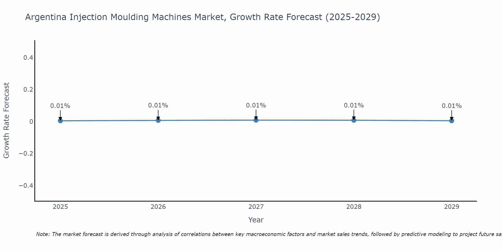 Argentina Injection Moulding Machines Market Growth Rate