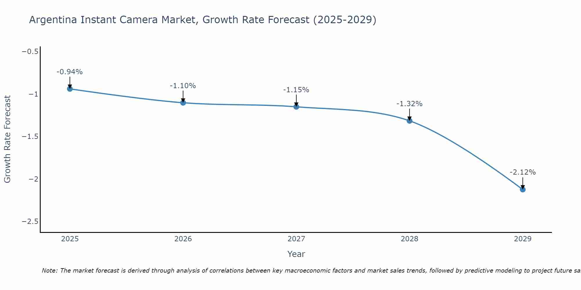 Argentina Instant Camera Market Growth Rate