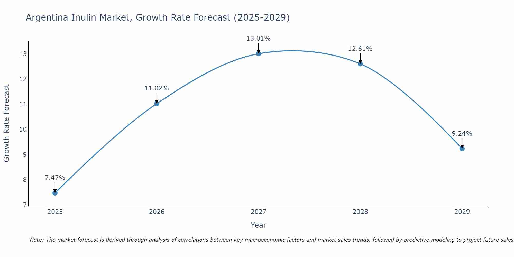 Argentina Inulin Market Size Growth Rate