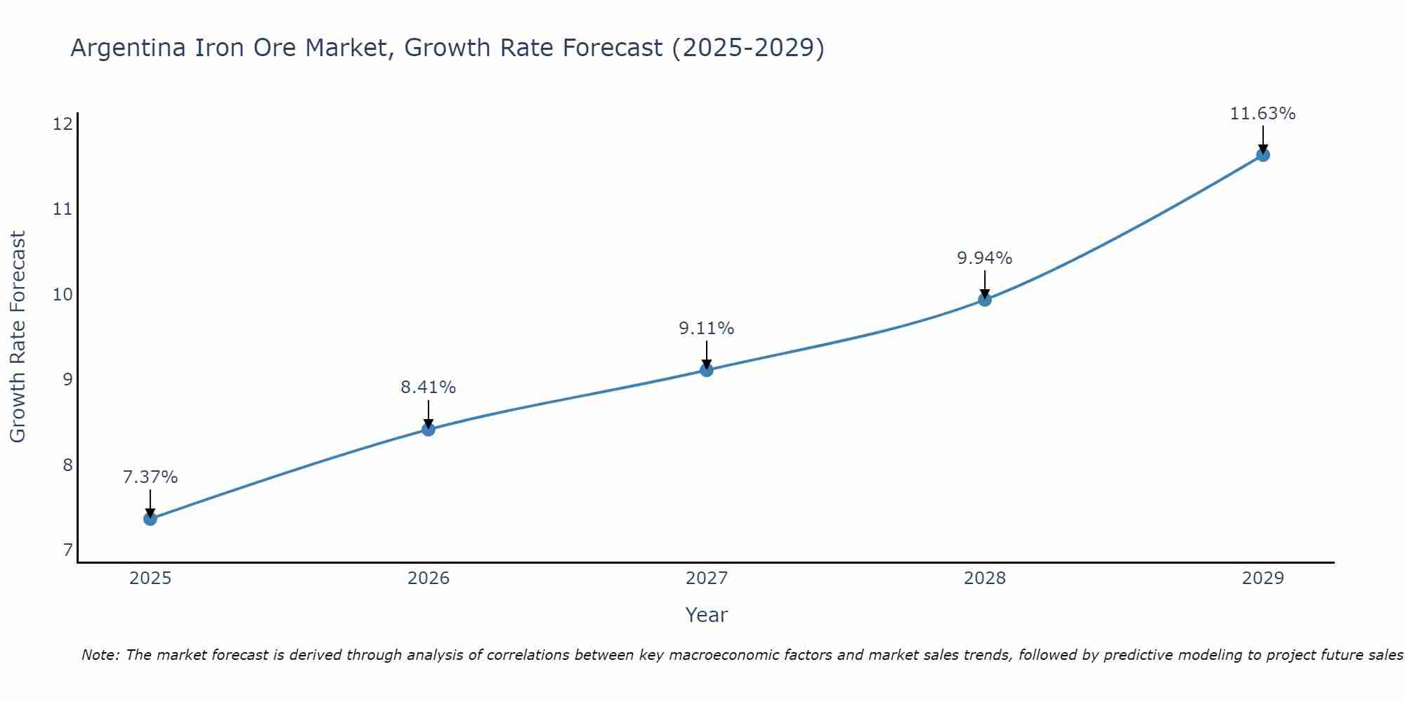 Argentina Iron Ore Market Growth Rate
