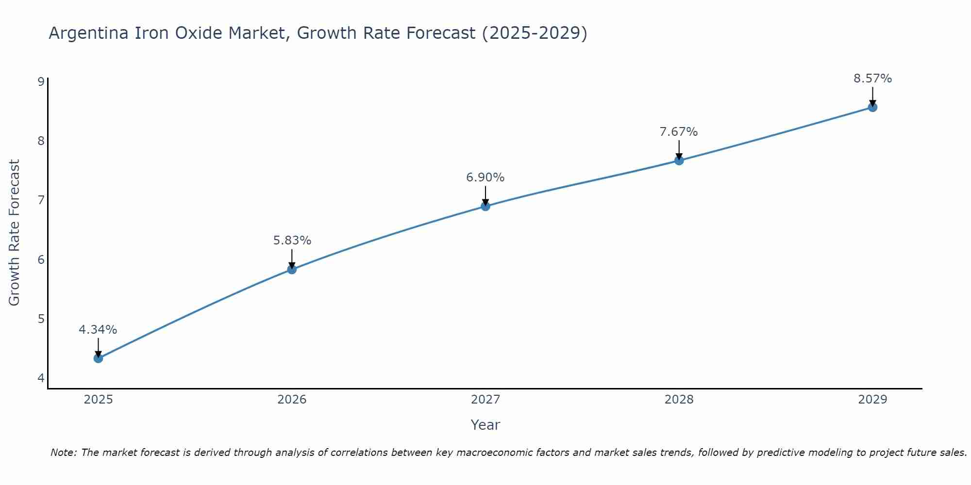 Argentina Iron Oxide Market Growth Rate