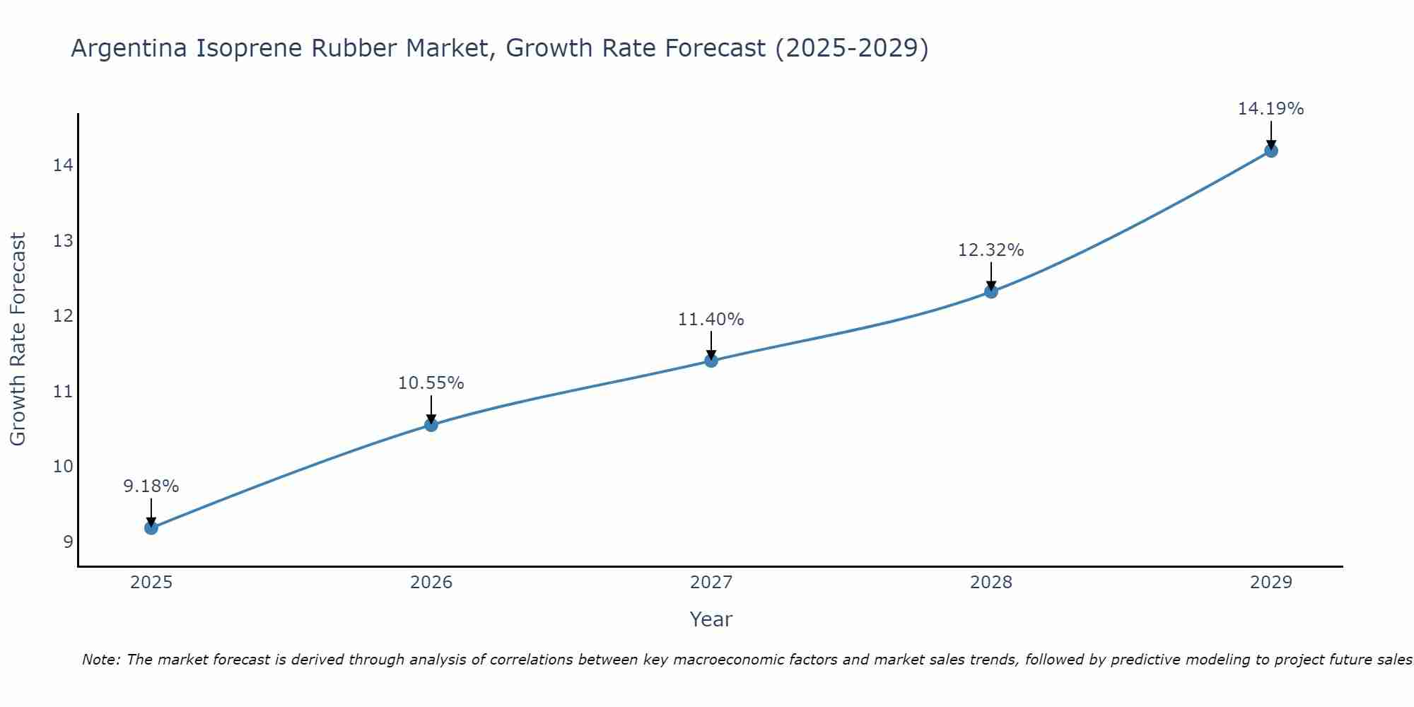 Argentina Isoprene Rubber Market Growth Rate