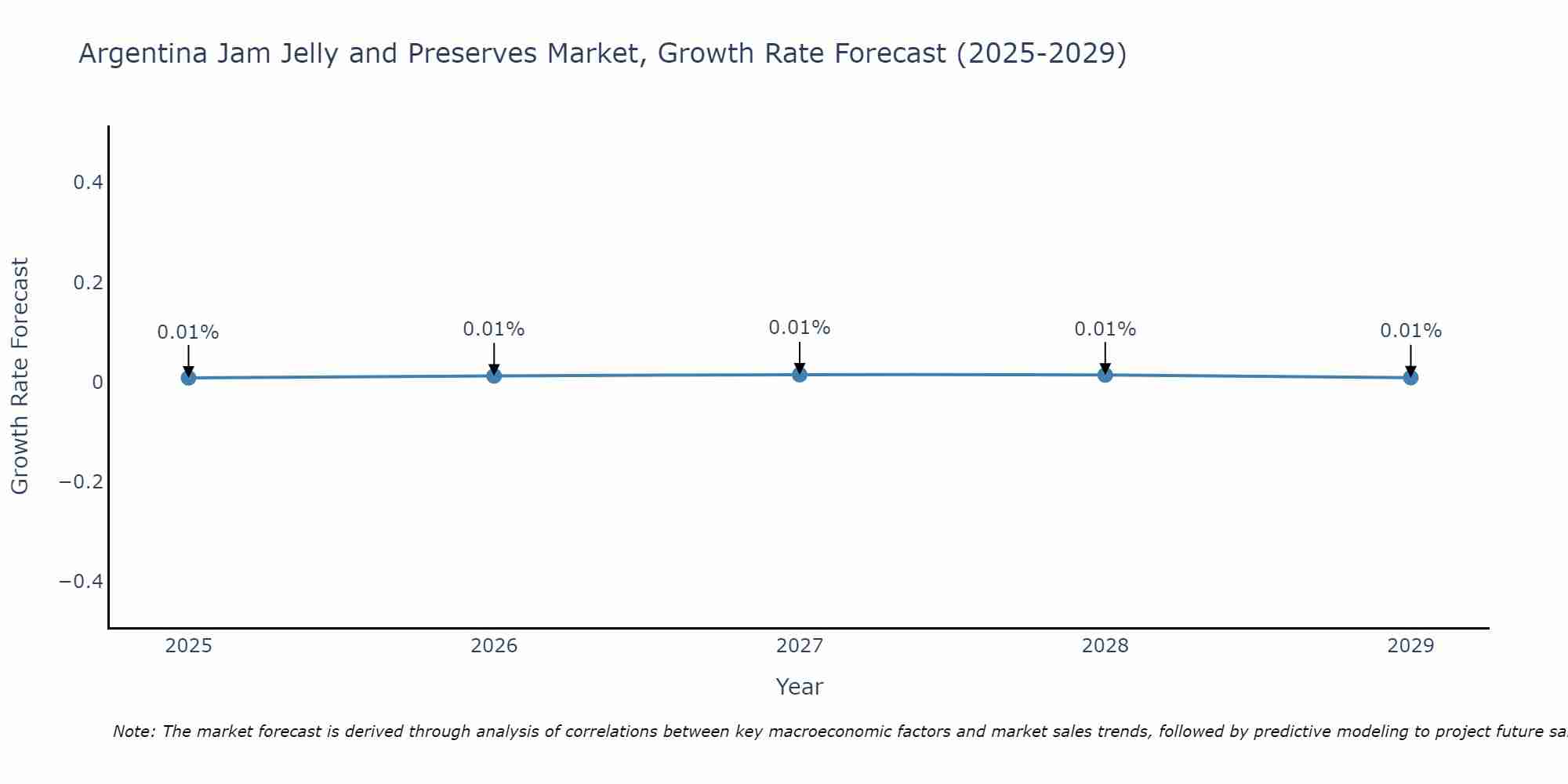 Argentina Jam Jelly and Preserves Market Growth Rate