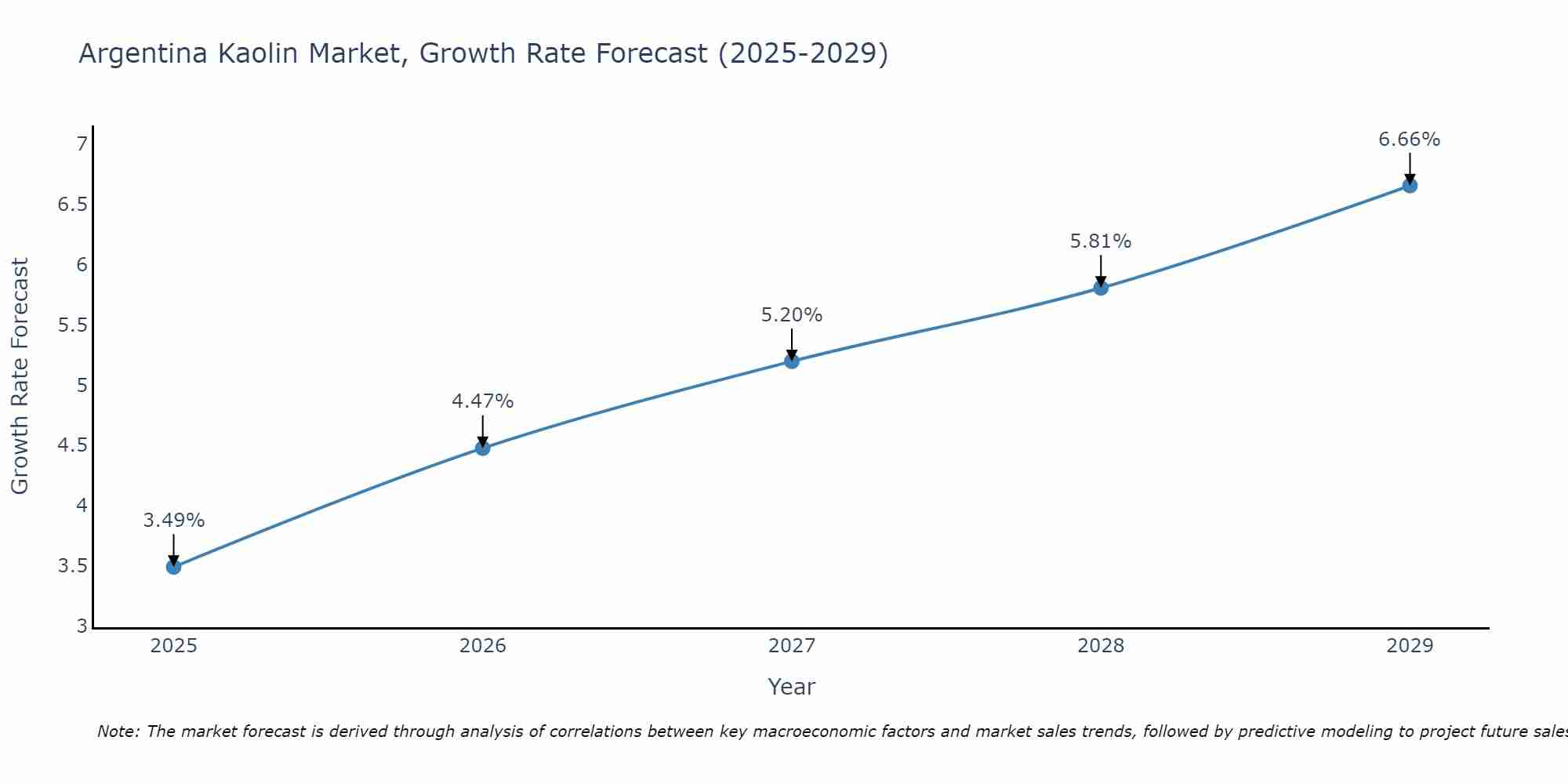 Argentina Kaolin Market Growth Rate