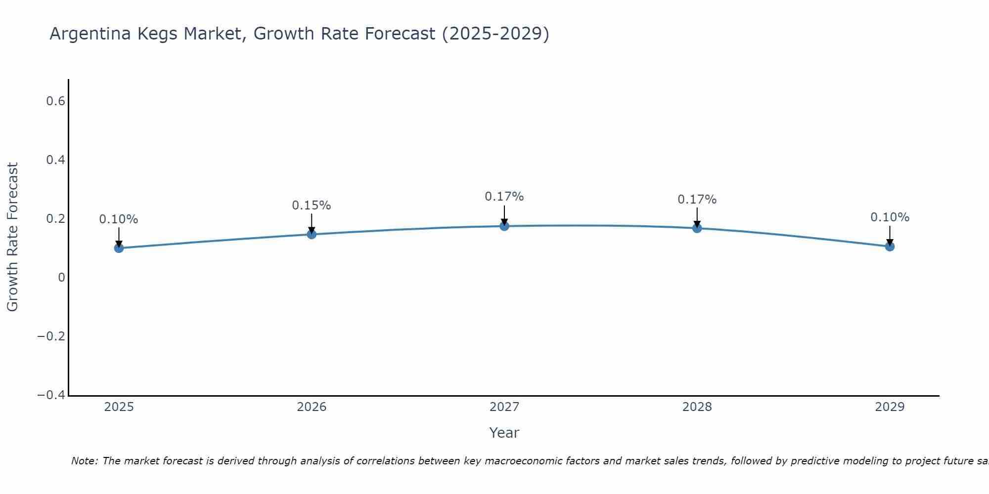 Argentina Kegs Market Growth Rate