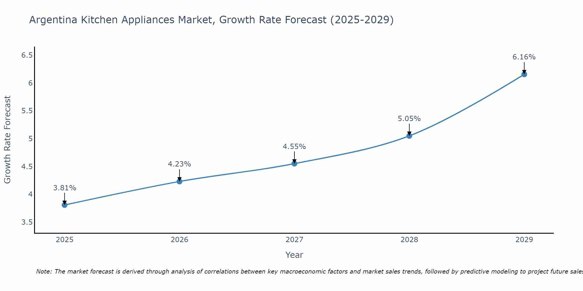 Argentina Kitchen Appliances Market Growth Rate
