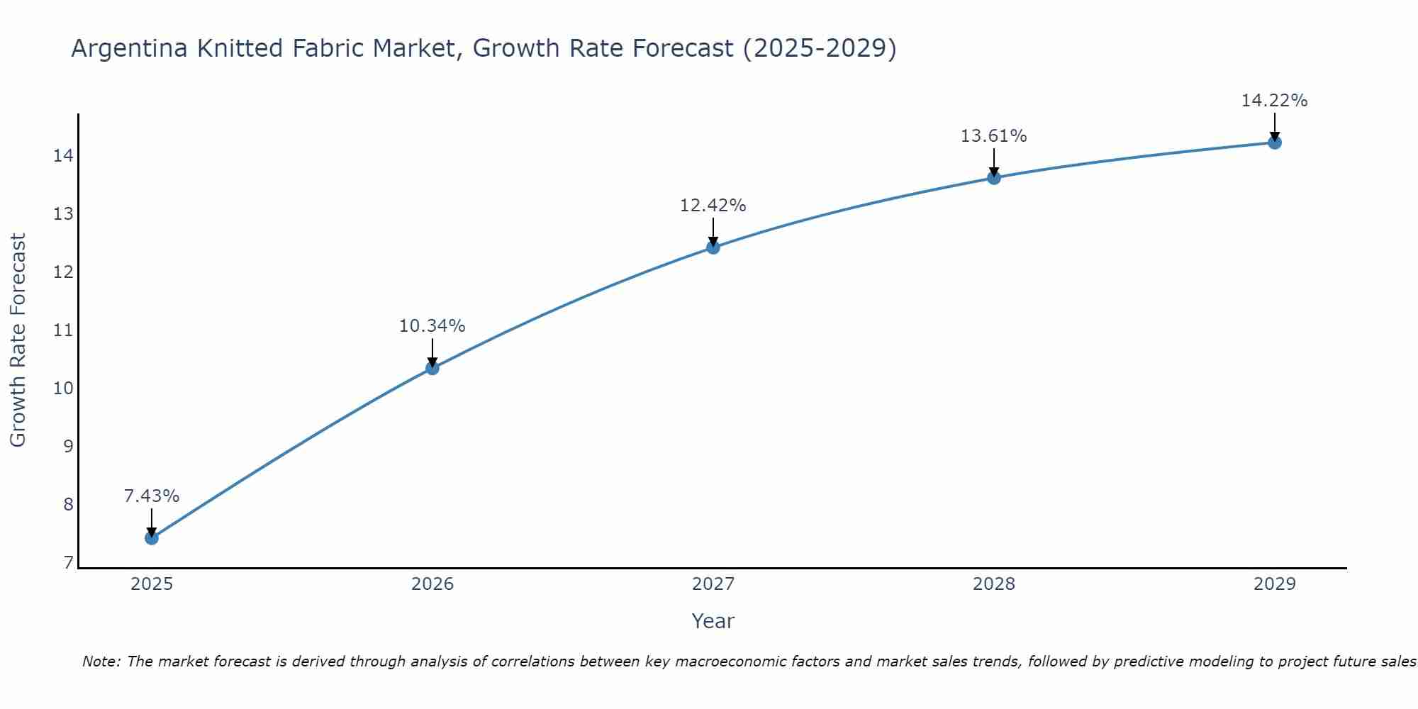 Argentina Knitted Fabric Market Size Growth Rate