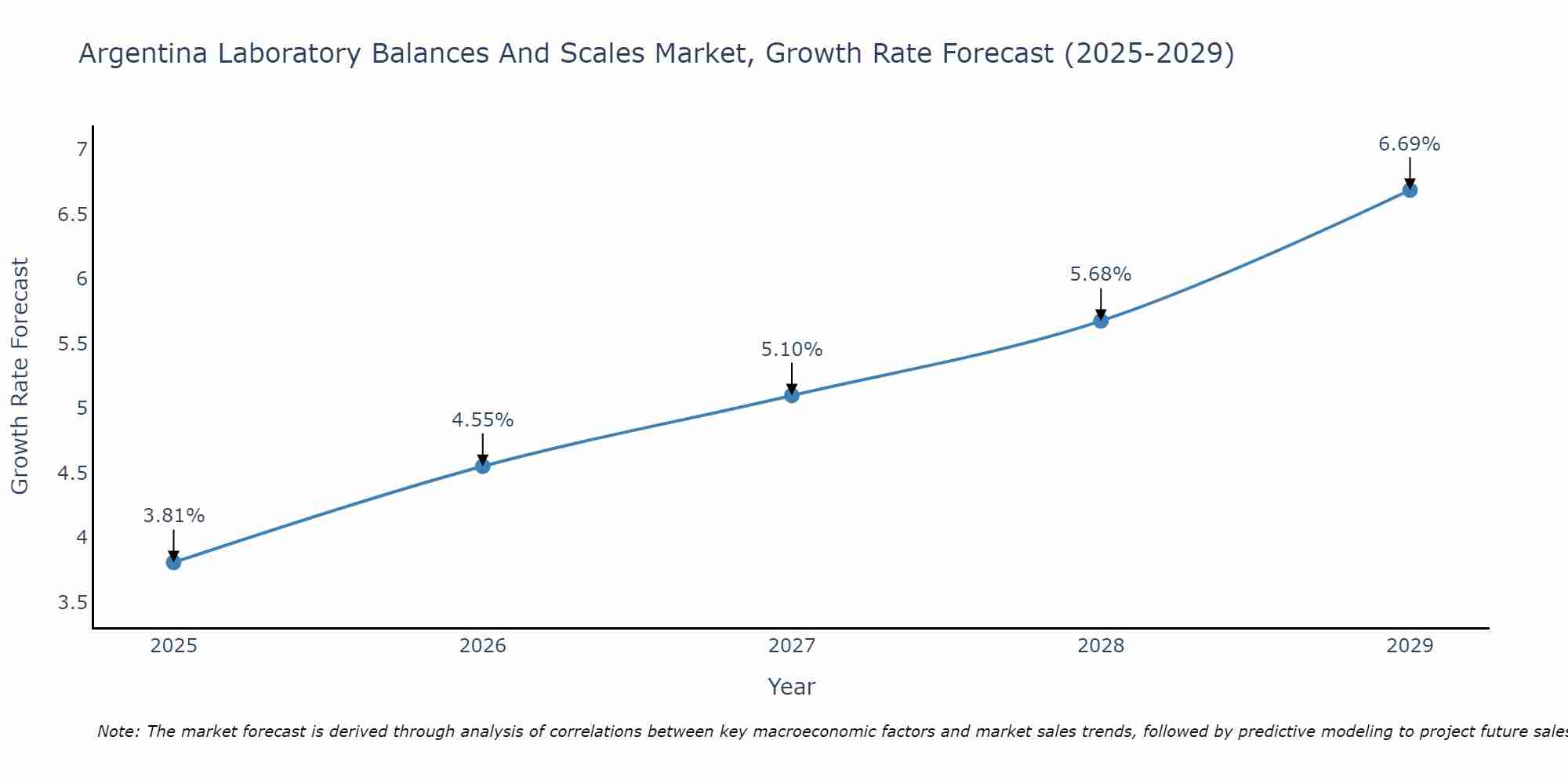 Argentina Laboratory Balances And Scales Market Growth Rate