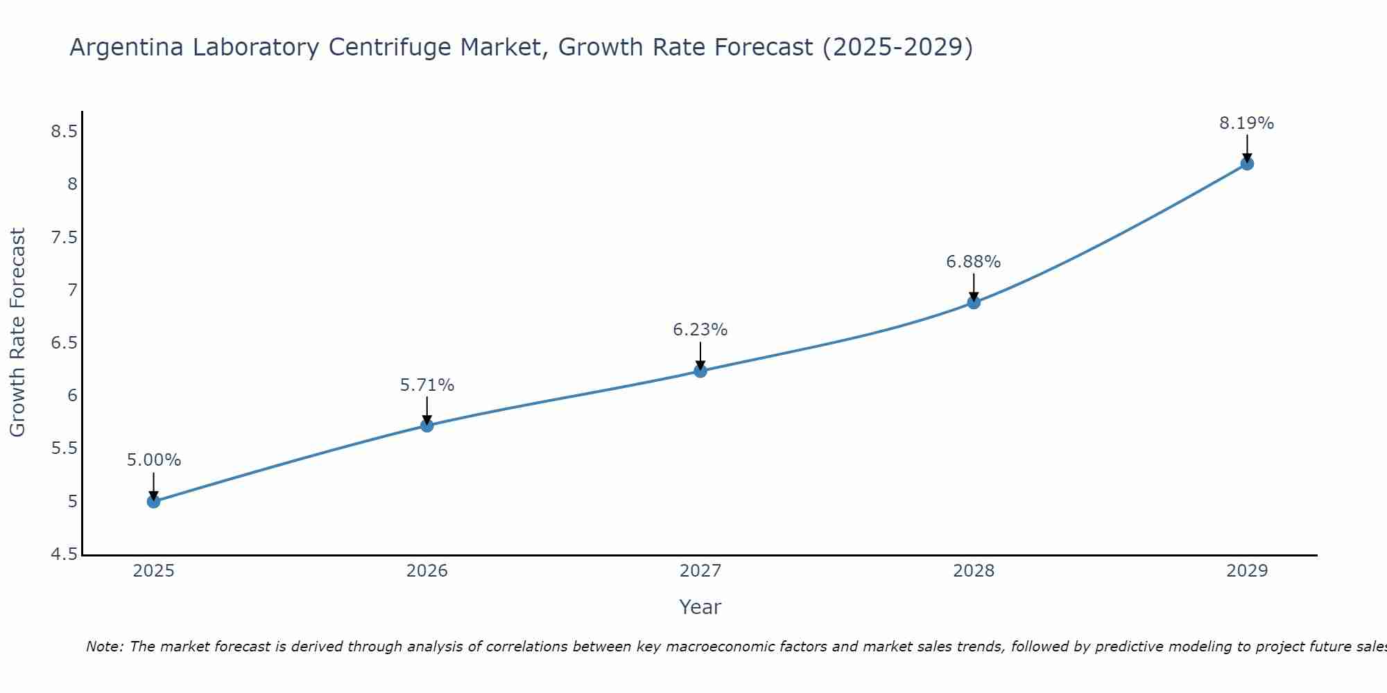 Argentina Laboratory Centrifuge Market Size Growth Rate