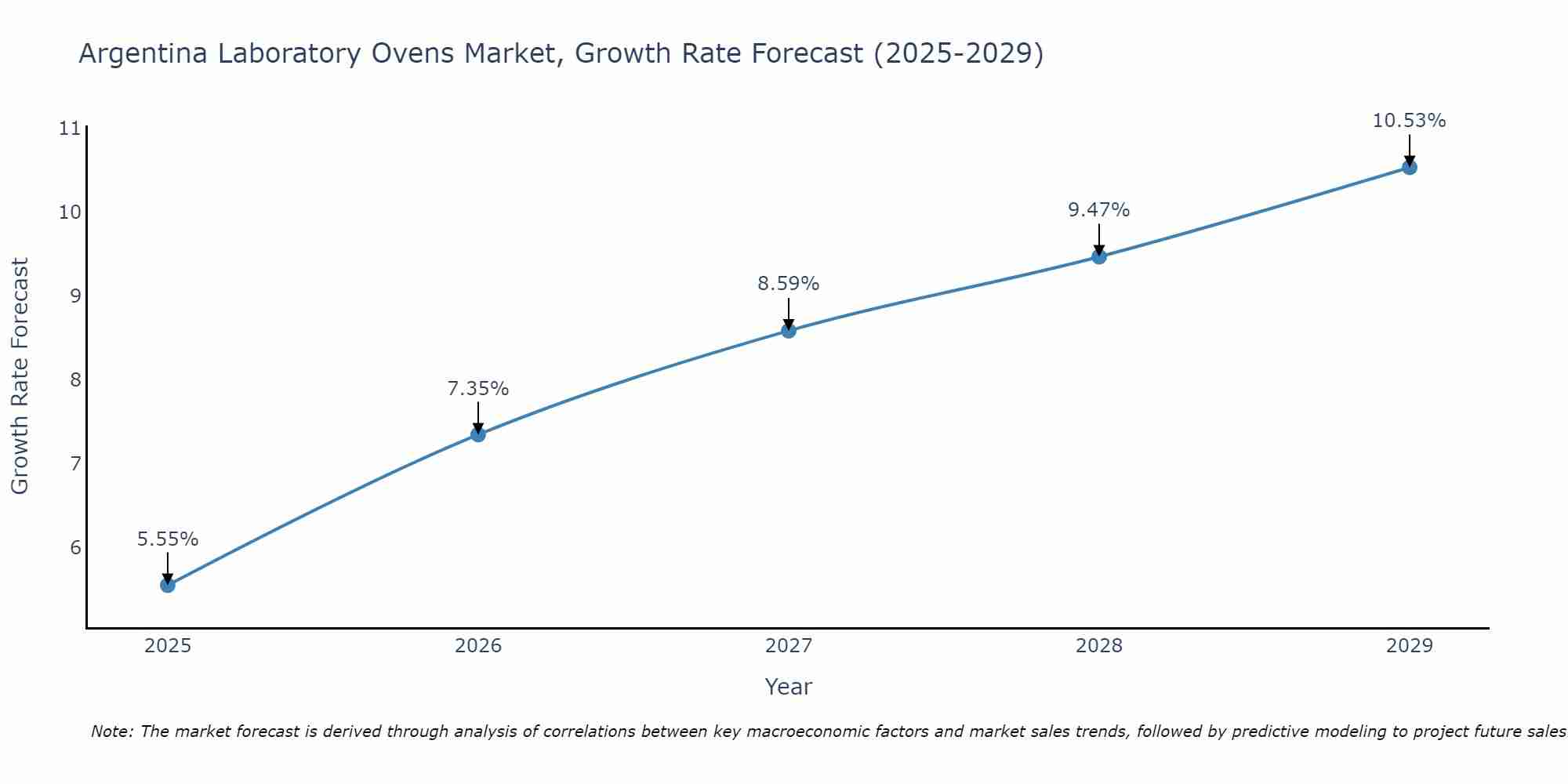 Argentina Laboratory Ovens Market Size Growth Rate