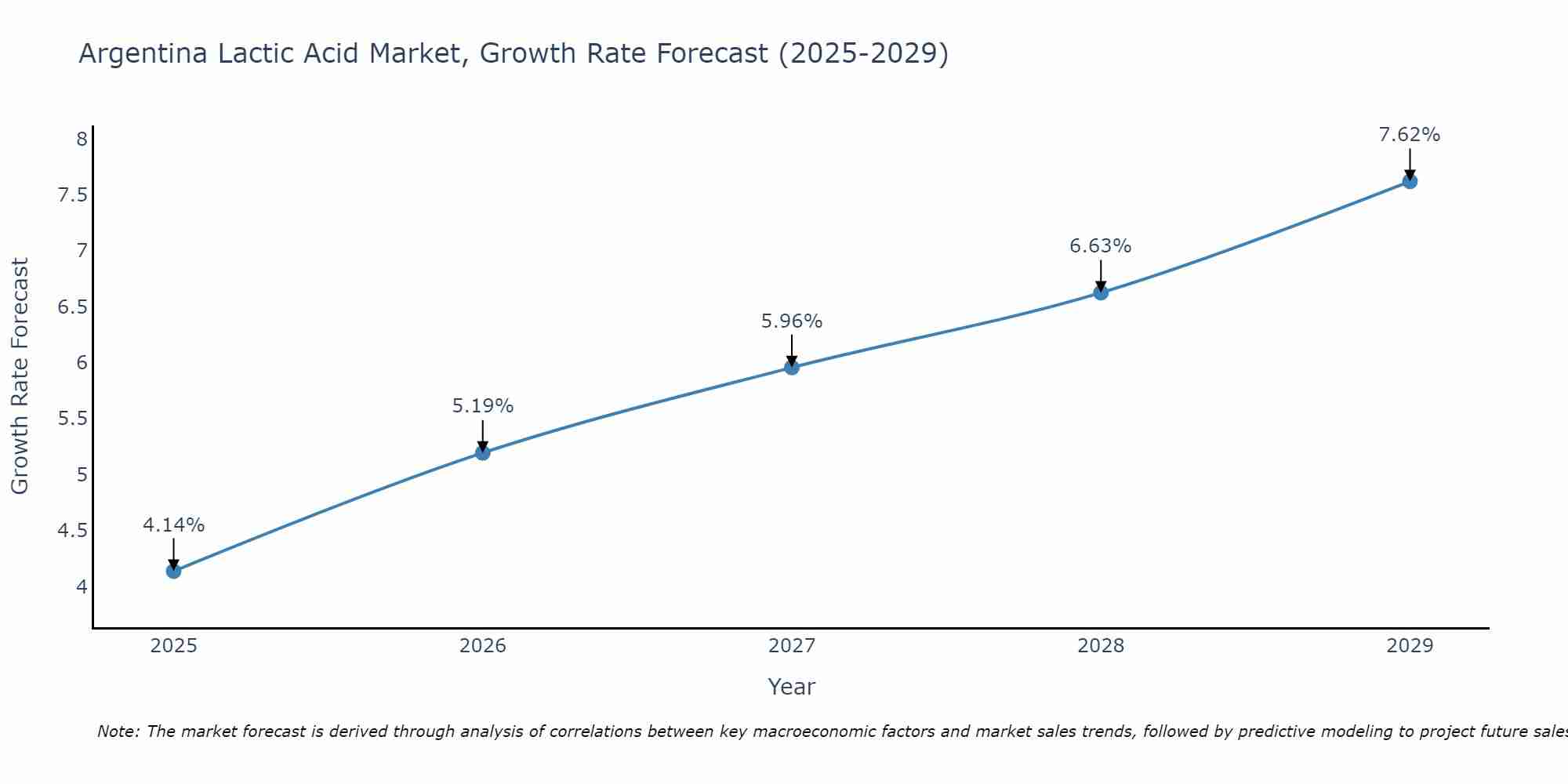 Argentina Lactic Acid Market Size Growth Rate