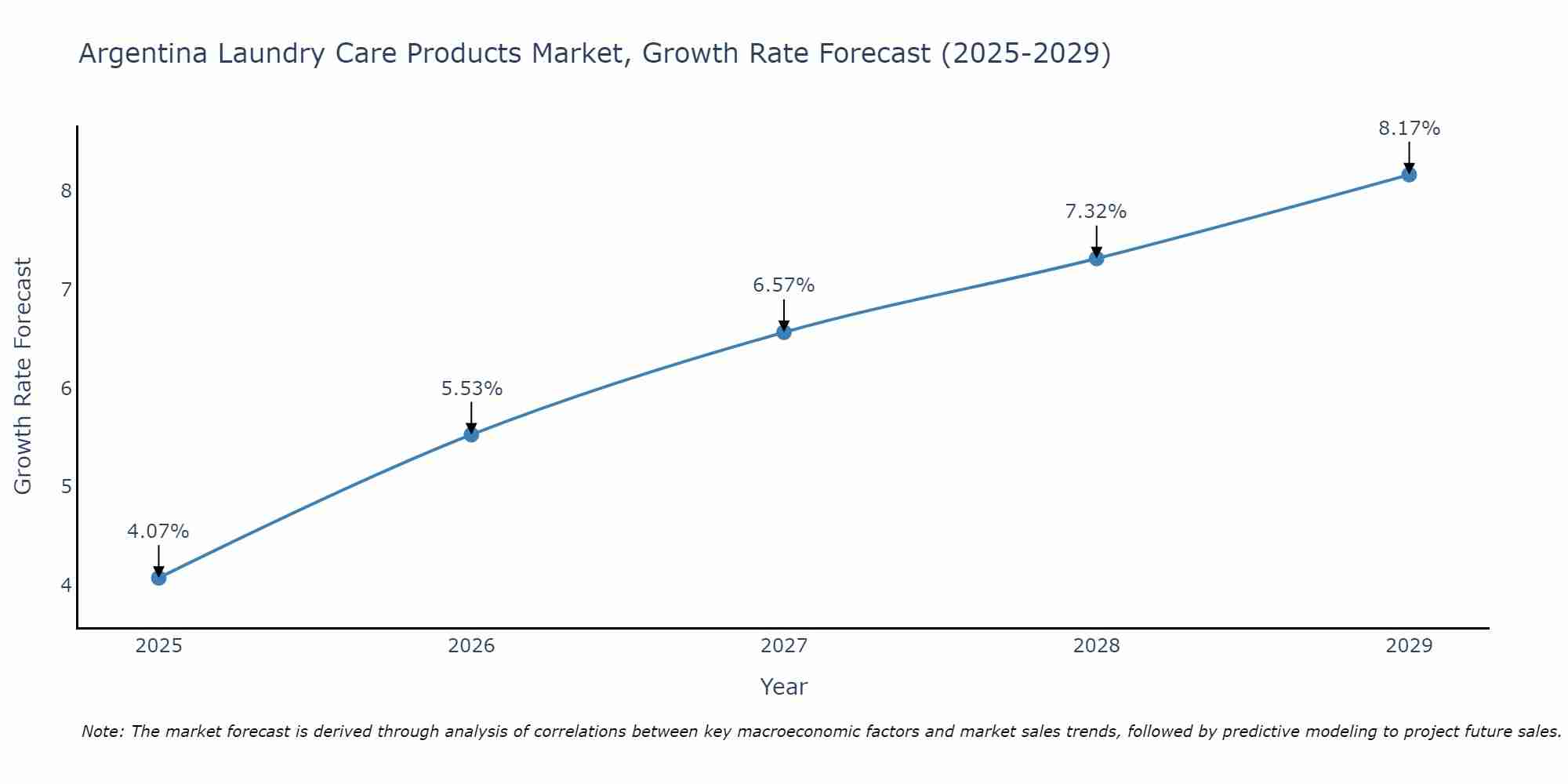Argentina Laundry Care Products Market Size Growth Rate