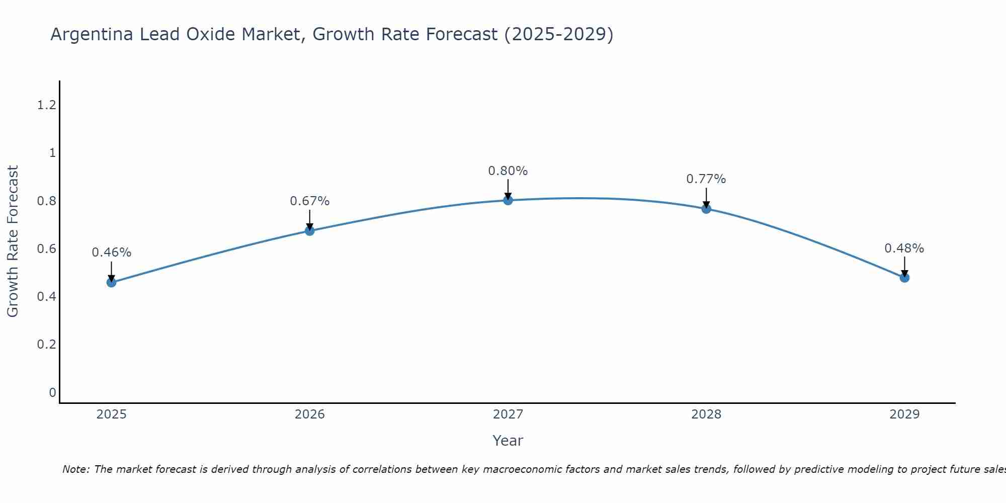 Argentina Lead Oxide Market Growth Rate