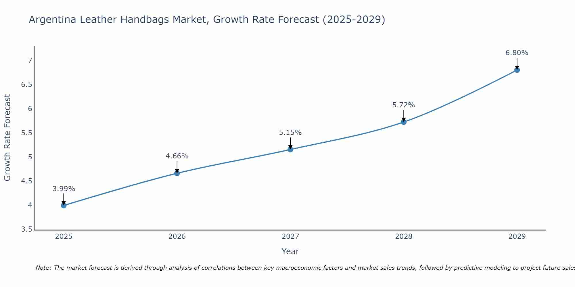 Argentina Leather Handbags Market Growth Rate