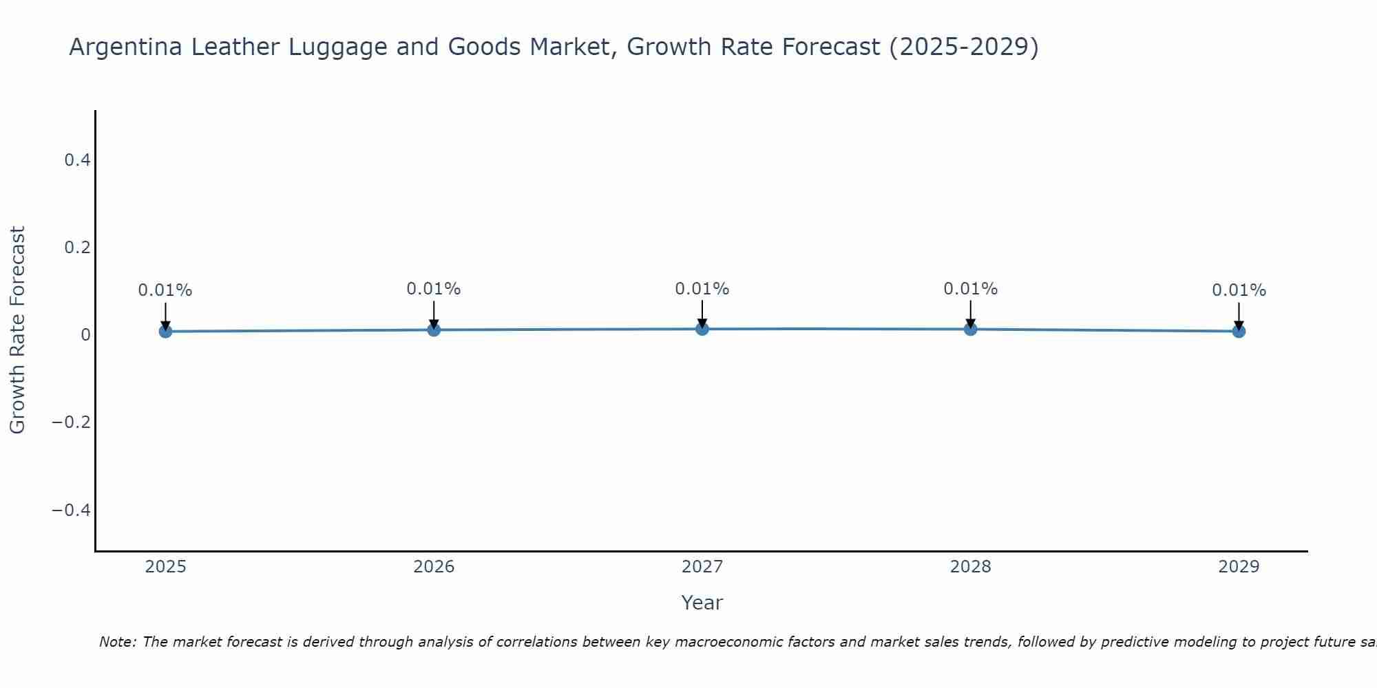 Argentina Leather Luggage and Goods Market Growth Rate